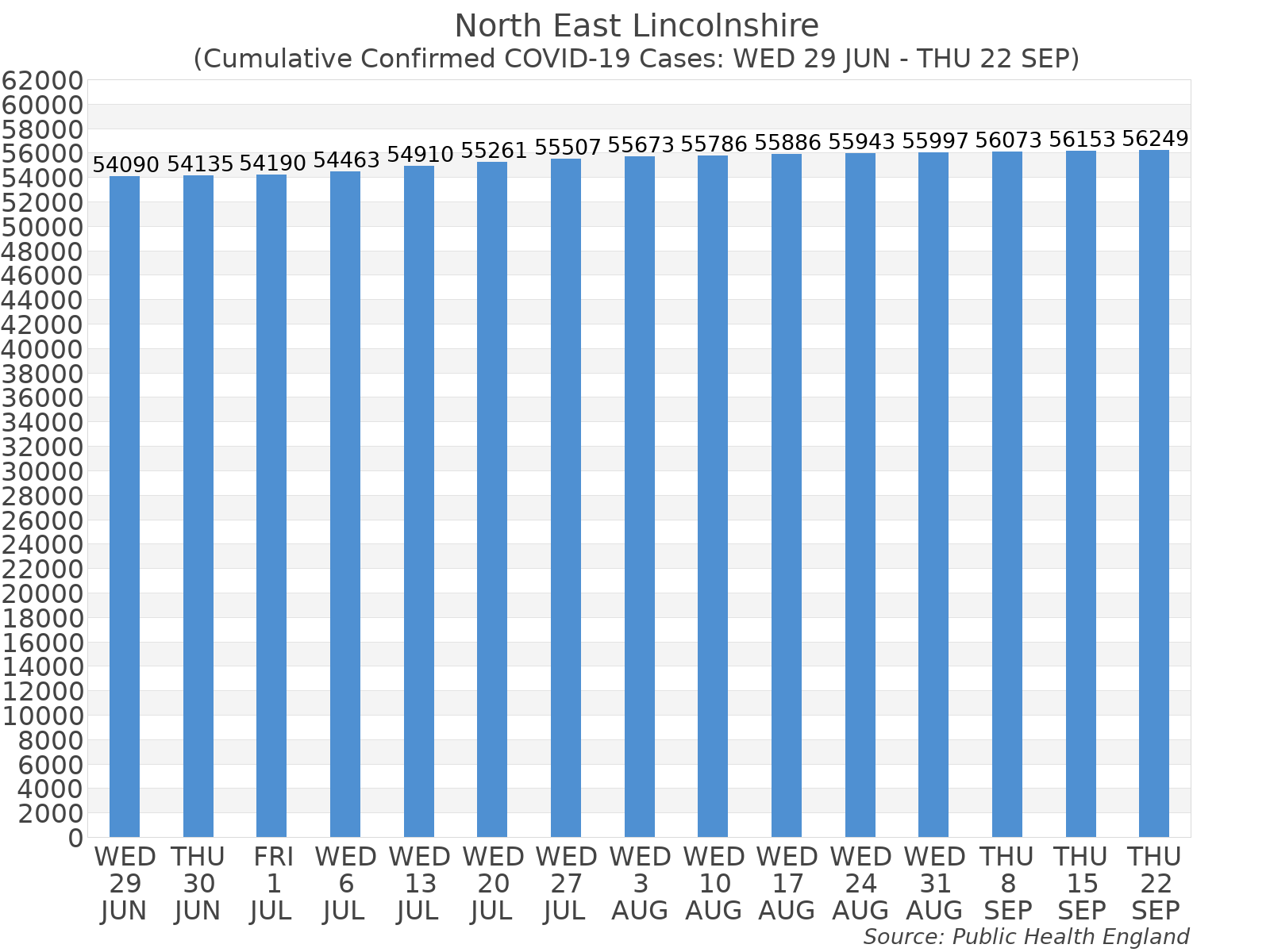 Graph tracking the number of confirmed coronavirus (COVID-19) cases where the patient lives within the North East Lincolnshire Upper Tier Local Authority Area.