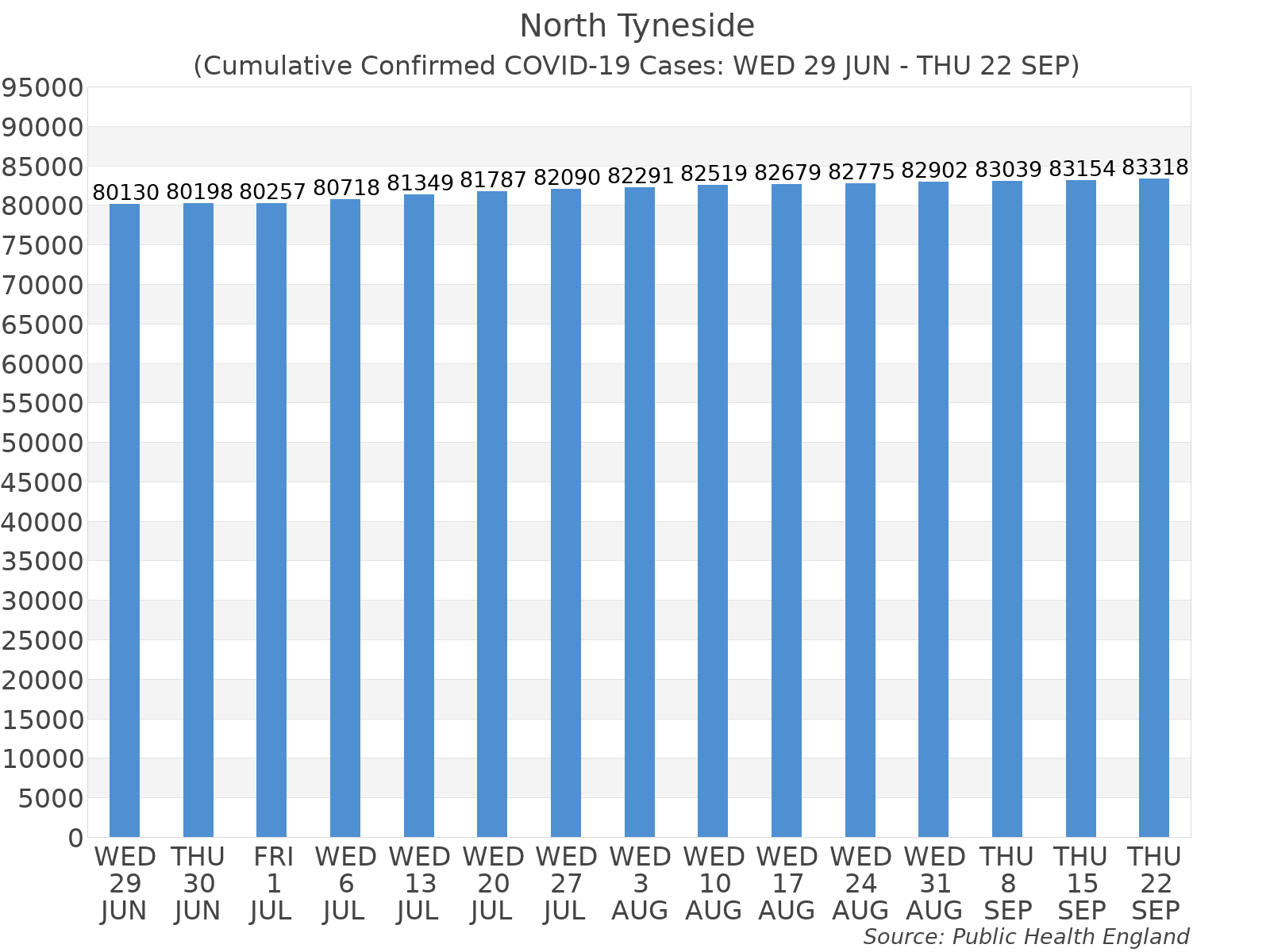 Graph tracking the number of confirmed coronavirus (COVID-19) cases where the patient lives within the North Tyneside Upper Tier Local Authority Area.