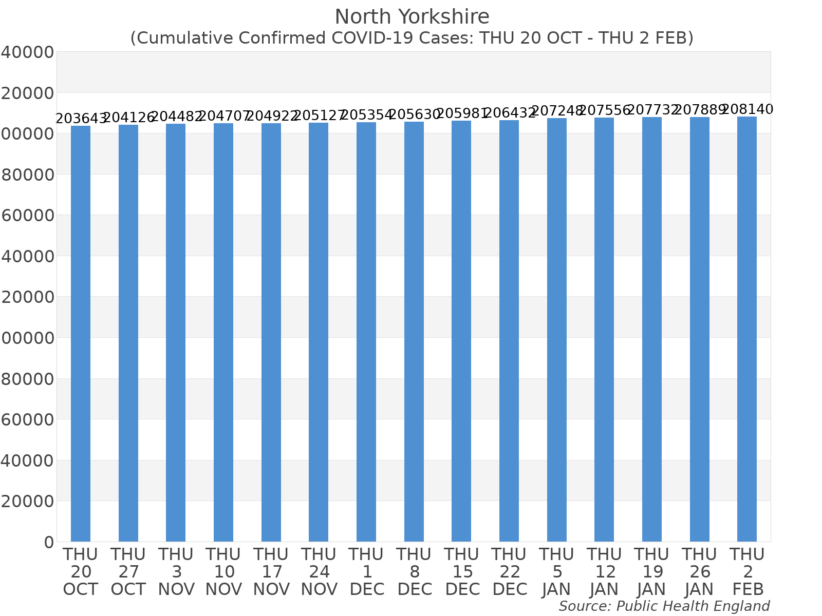 Graph tracking the number of confirmed coronavirus (COVID-19) cases where the patient lives within the North Yorkshire Upper Tier Local Authority Area.