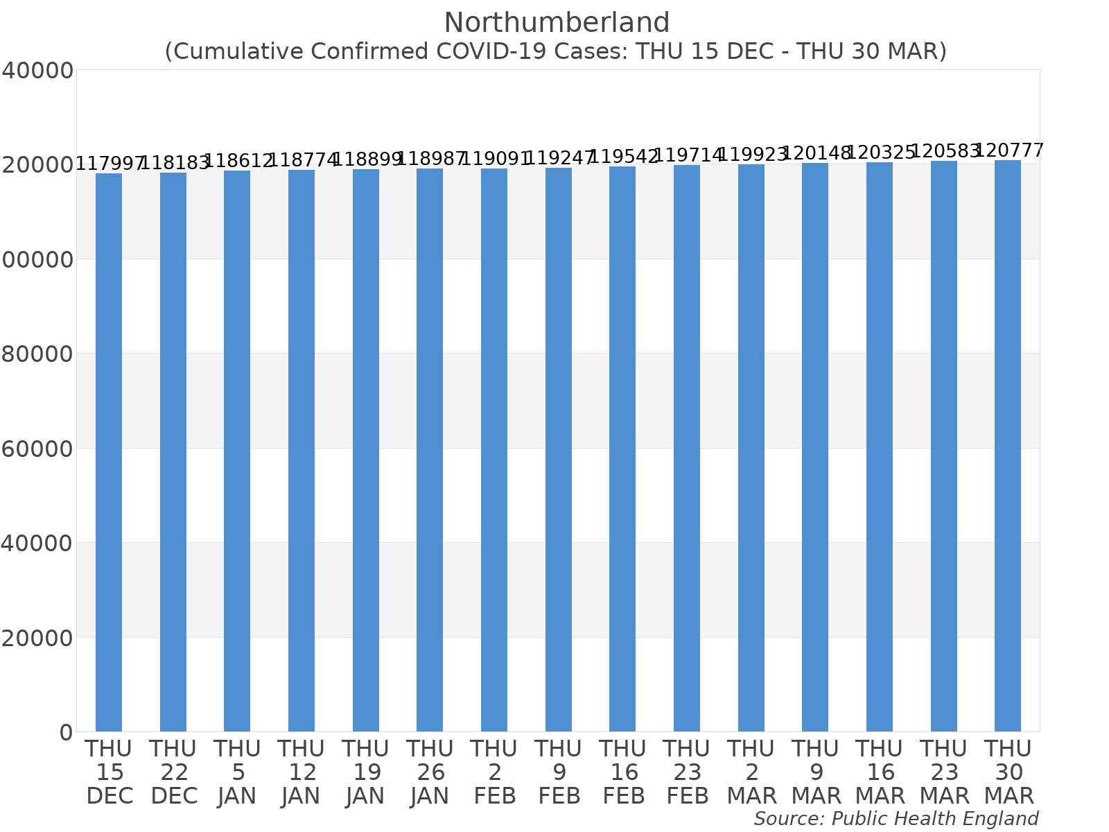 Graph tracking the number of confirmed coronavirus (COVID-19) cases where the patient lives within the Northumberland Upper Tier Local Authority Area.