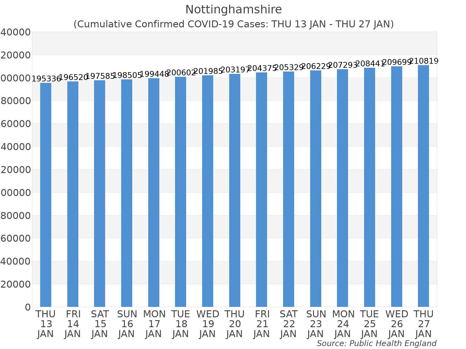 Graph tracking the number of confirmed coronavirus (COVID-19) cases where the patient lives within the Nottinghamshire Upper Tier Local Authority Area.