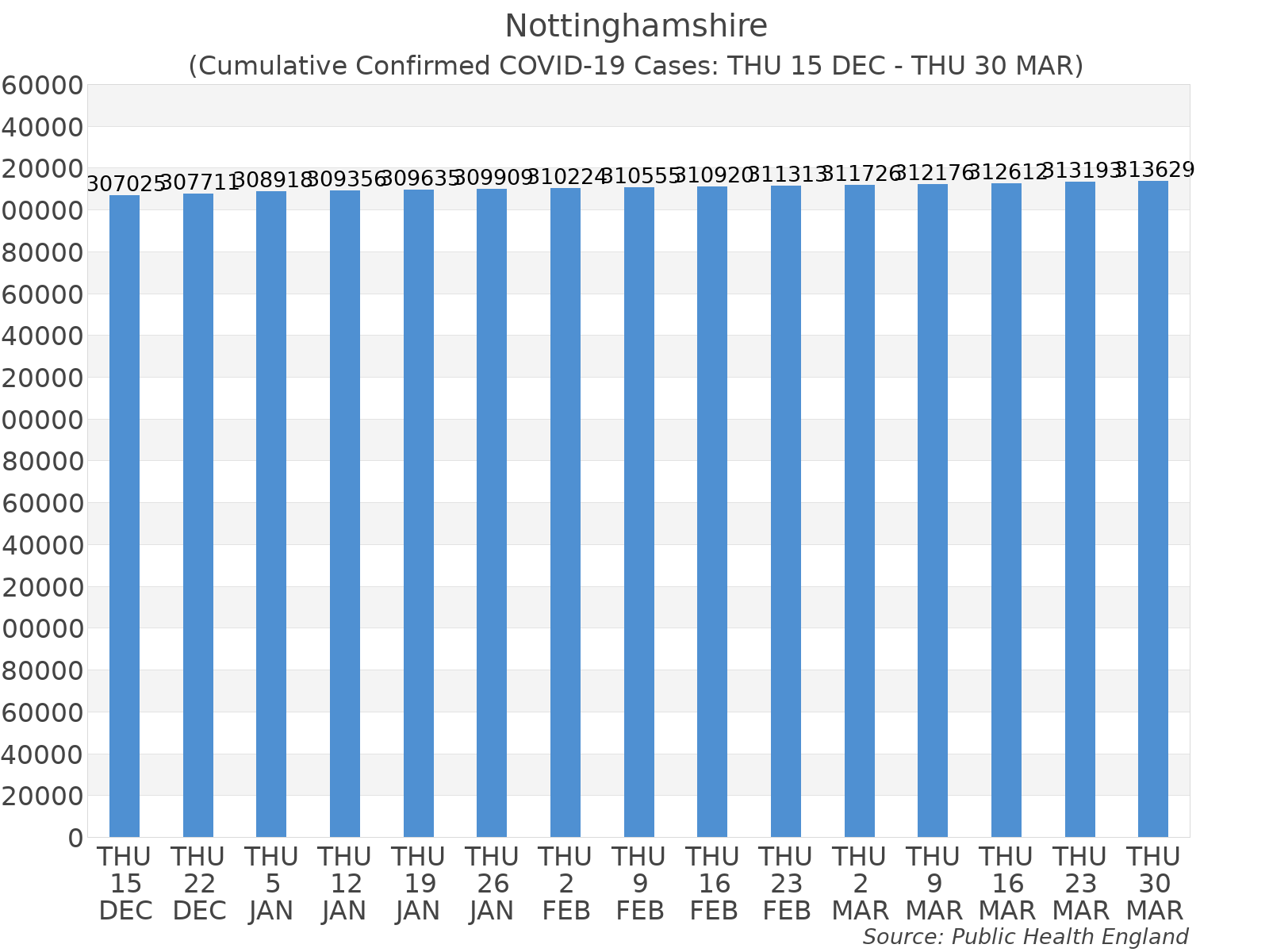 Graph tracking the number of confirmed coronavirus (COVID-19) cases where the patient lives within the Nottinghamshire Upper Tier Local Authority Area.