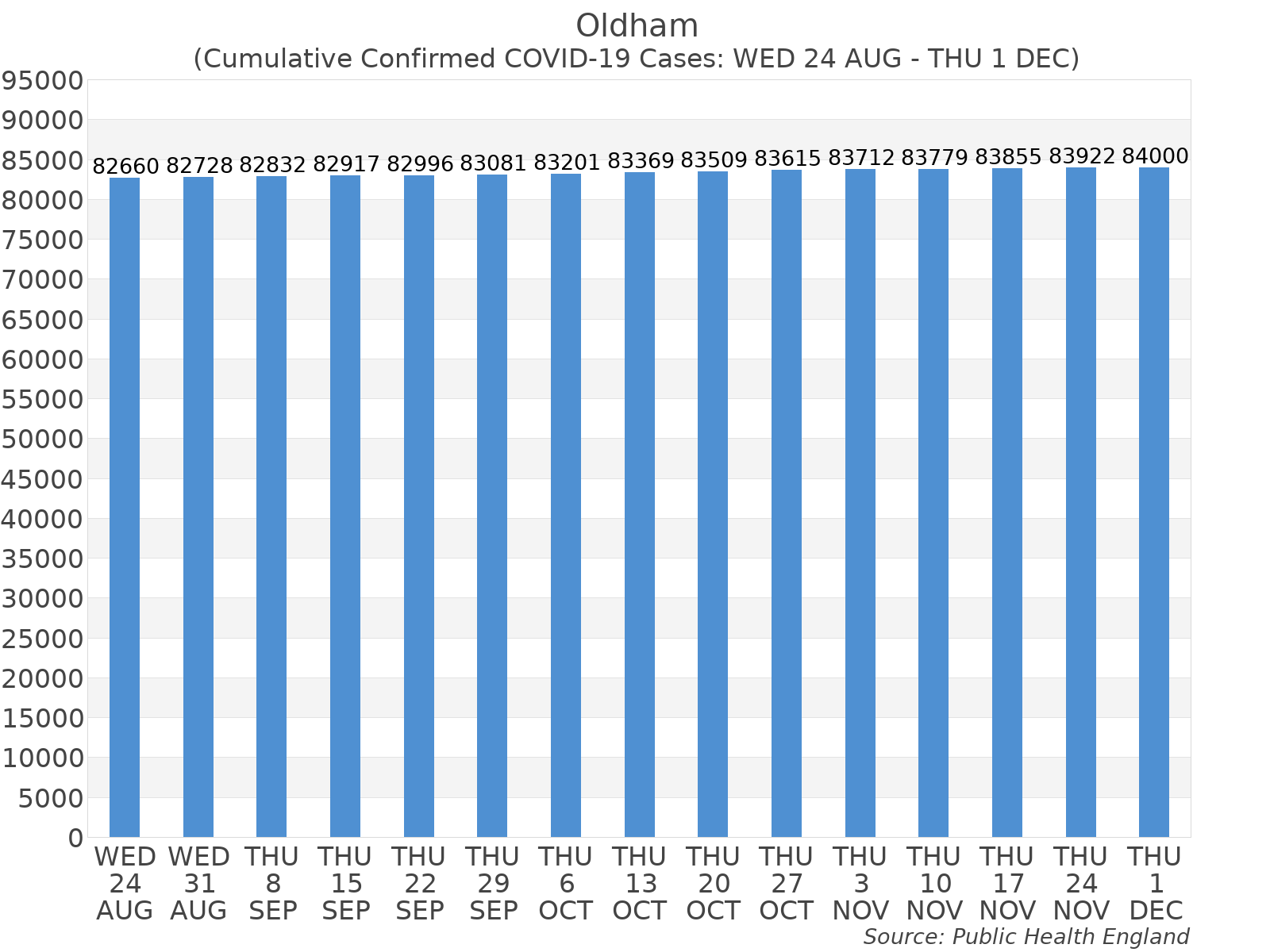 Graph tracking the number of confirmed coronavirus (COVID-19) cases where the patient lives within the Oldham Upper Tier Local Authority Area.