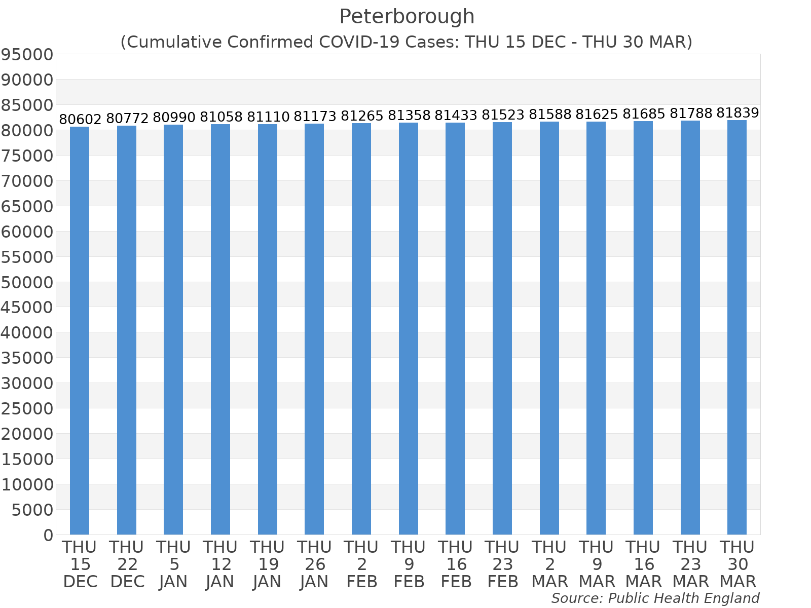 Graph tracking the number of confirmed coronavirus (COVID-19) cases where the patient lives within the Peterborough Upper Tier Local Authority Area.