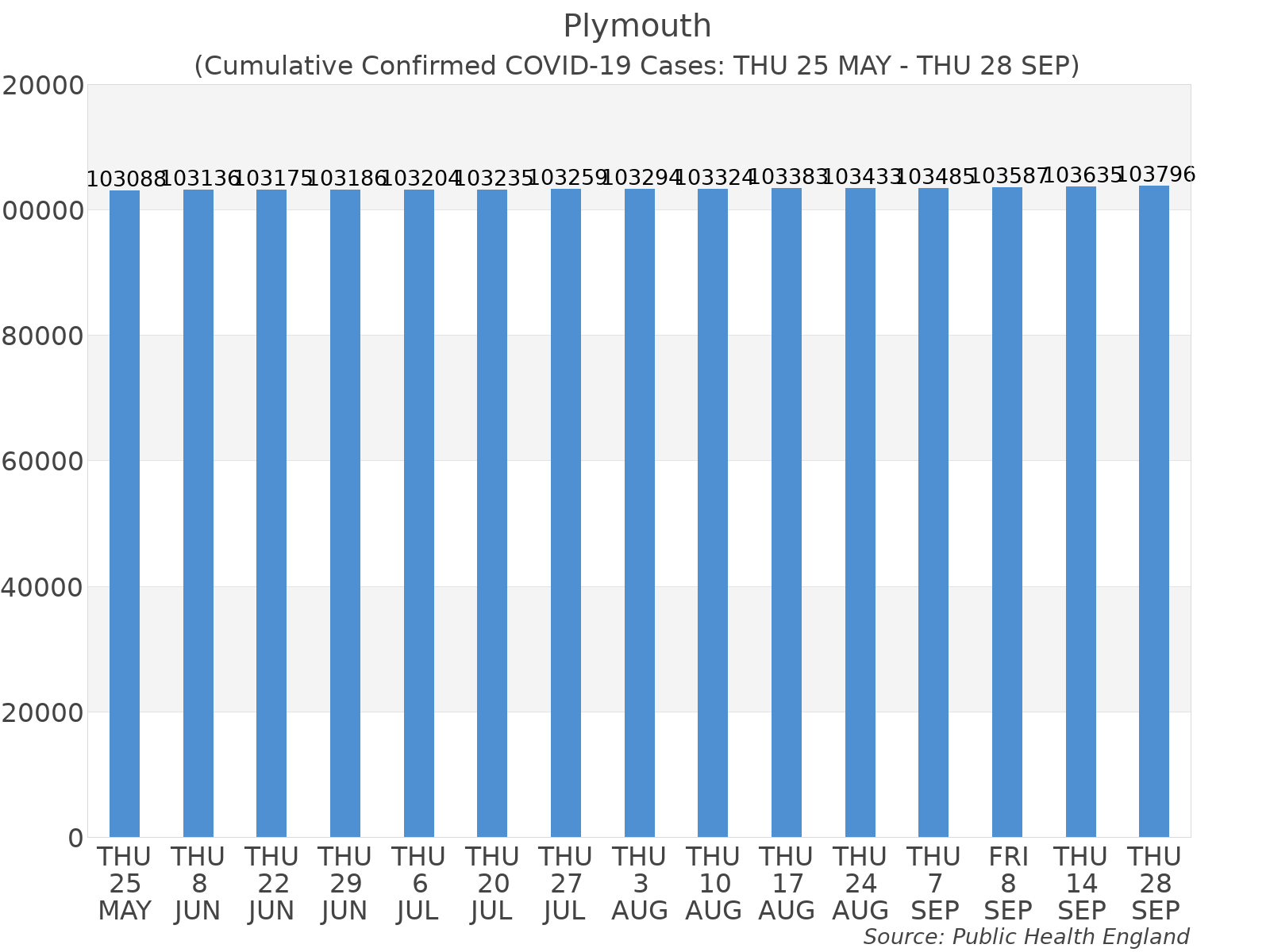 Graph tracking the number of confirmed coronavirus (COVID-19) cases where the patient lives within the Plymouth Upper Tier Local Authority Area.