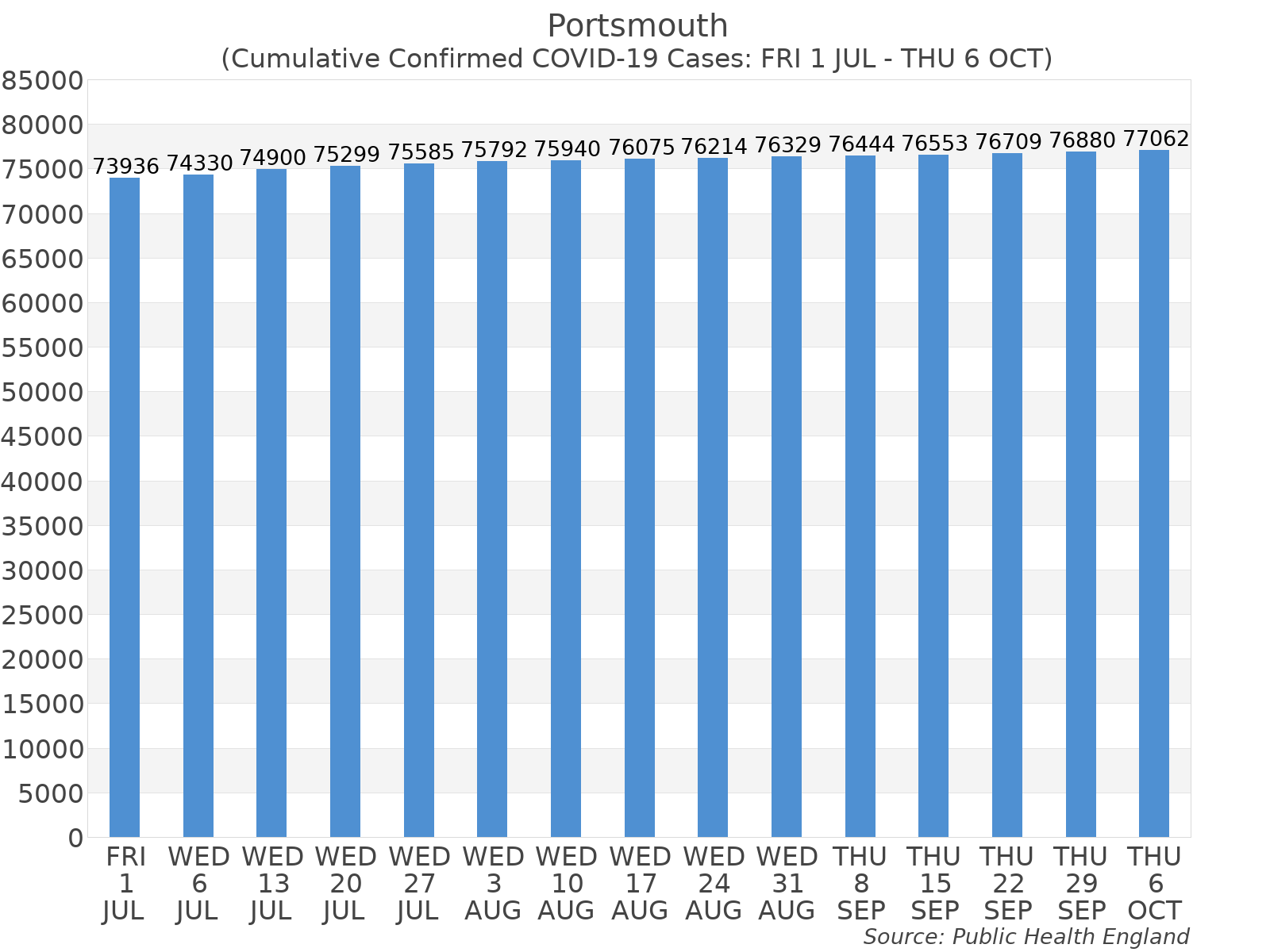 Graph tracking the number of confirmed coronavirus (COVID-19) cases where the patient lives within the Portsmouth Upper Tier Local Authority Area.