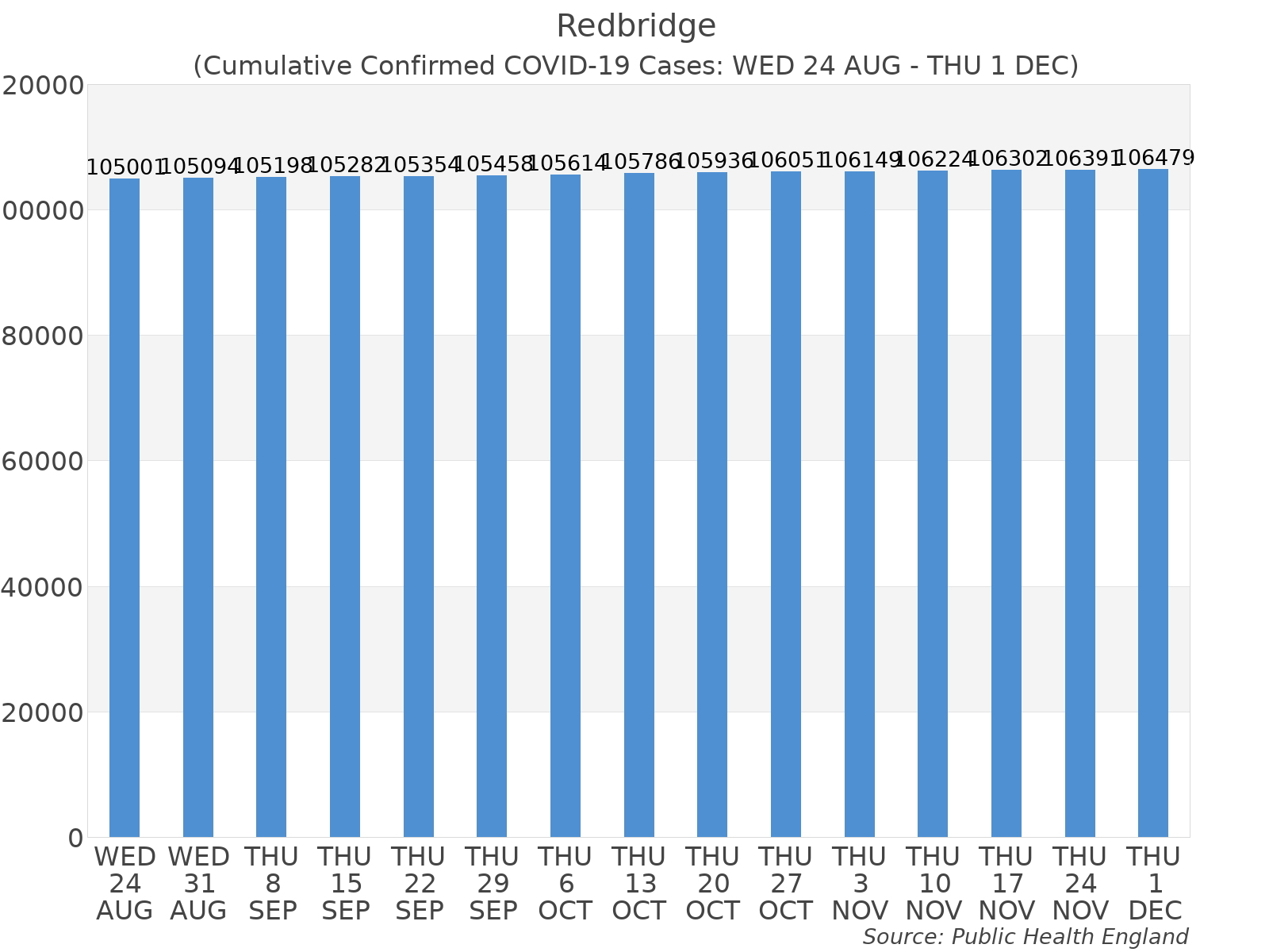 Graph tracking the number of confirmed coronavirus (COVID-19) cases where the patient lives within the Redbridge Upper Tier Local Authority Area.