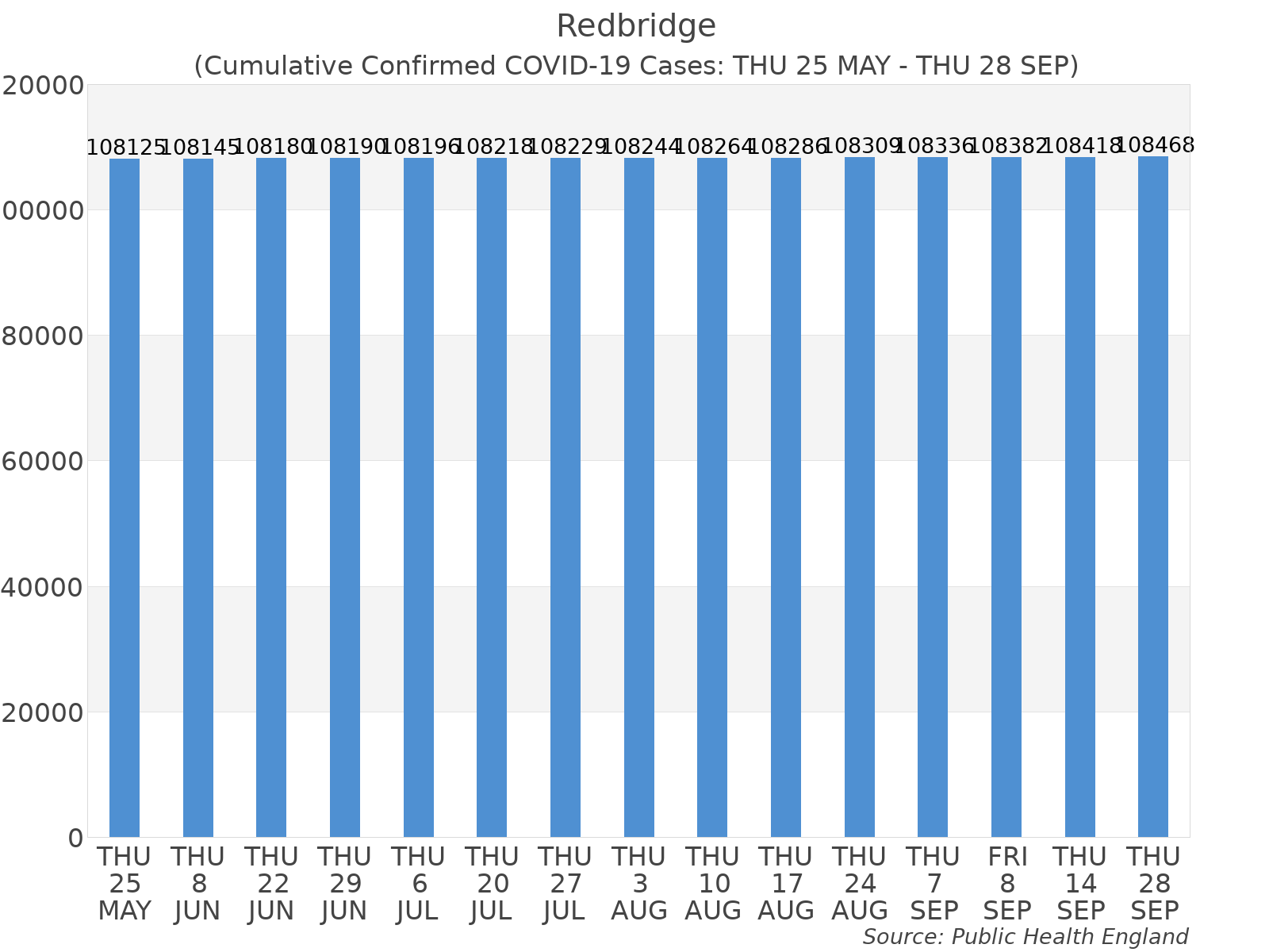 Graph tracking the number of confirmed coronavirus (COVID-19) cases where the patient lives within the Redbridge Upper Tier Local Authority Area.
