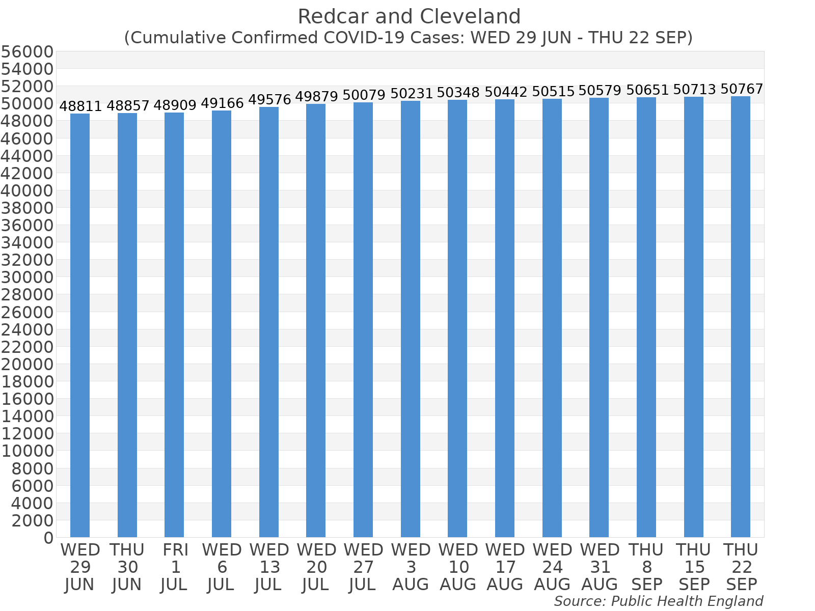 Graph tracking the number of confirmed coronavirus (COVID-19) cases where the patient lives within the Redcar and Cleveland Upper Tier Local Authority Area.