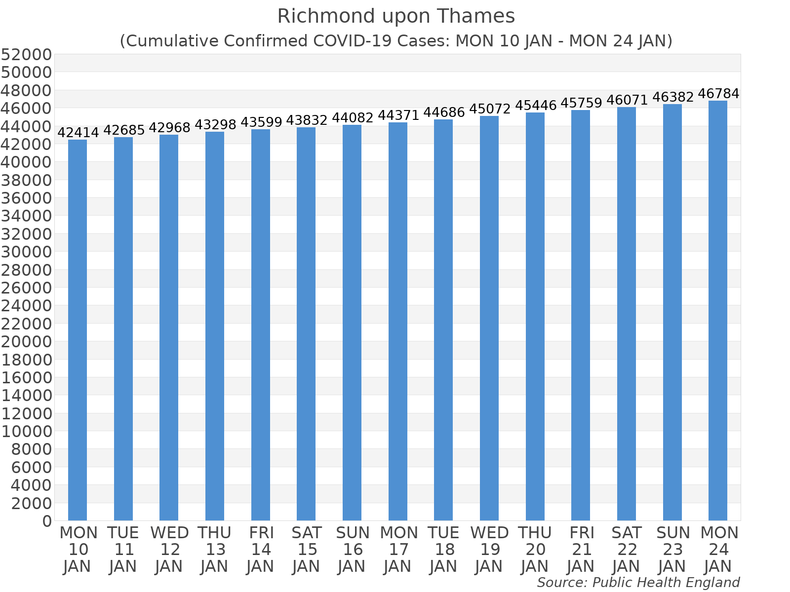 Graph tracking the number of confirmed coronavirus (COVID-19) cases where the patient lives within the Richmond upon Thames Upper Tier Local Authority Area.