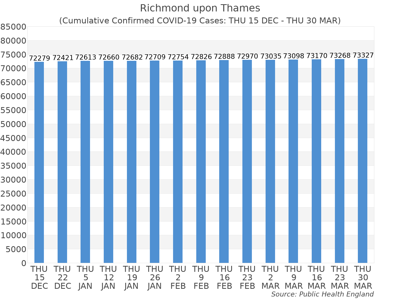 Graph tracking the number of confirmed coronavirus (COVID-19) cases where the patient lives within the Richmond upon Thames Upper Tier Local Authority Area.