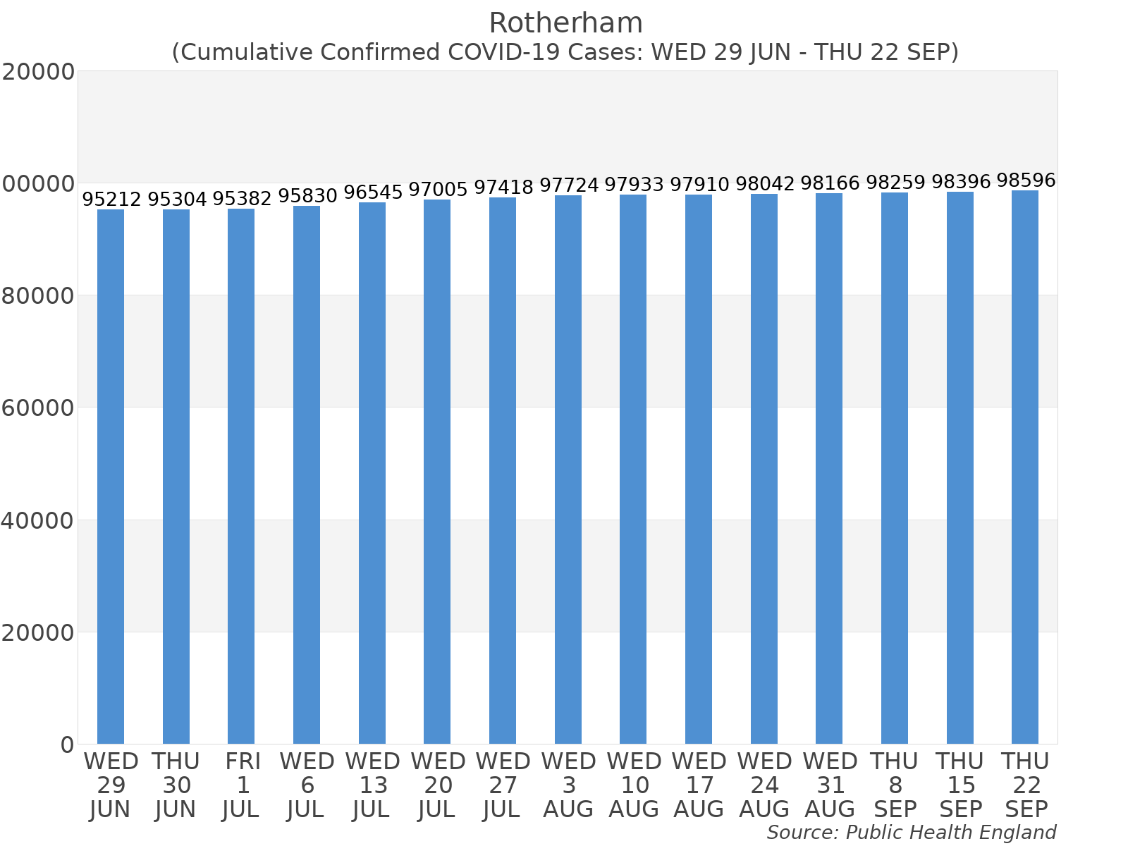 Graph tracking the number of confirmed coronavirus (COVID-19) cases where the patient lives within the Rotherham Upper Tier Local Authority Area.