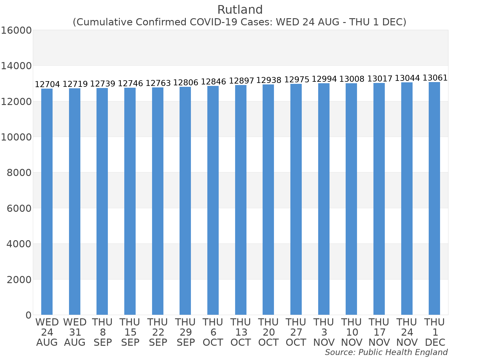 Graph tracking the number of confirmed coronavirus (COVID-19) cases where the patient lives within the Rutland Upper Tier Local Authority Area.