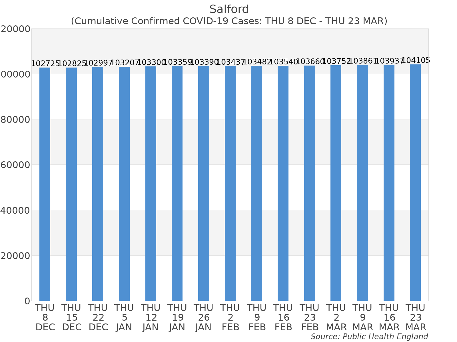 Graph tracking the number of confirmed coronavirus (COVID-19) cases where the patient lives within the Salford Upper Tier Local Authority Area.