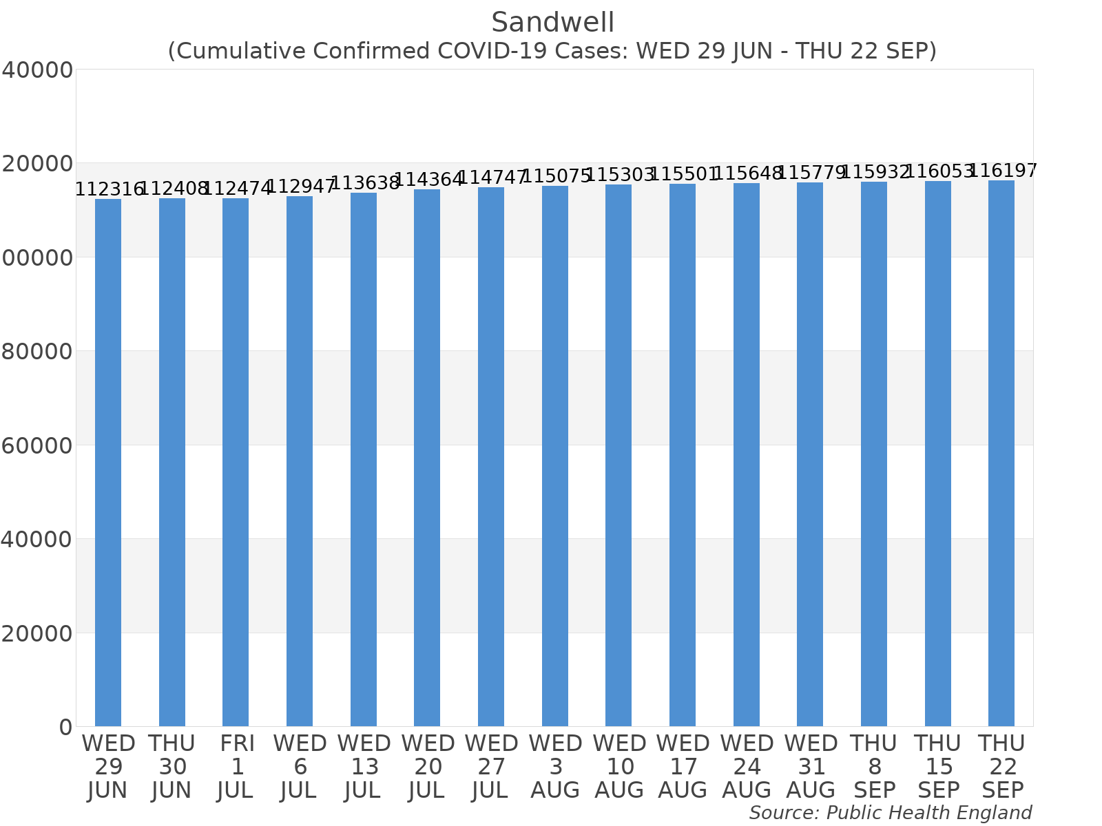 Graph tracking the number of confirmed coronavirus (COVID-19) cases where the patient lives within the Sandwell Upper Tier Local Authority Area.