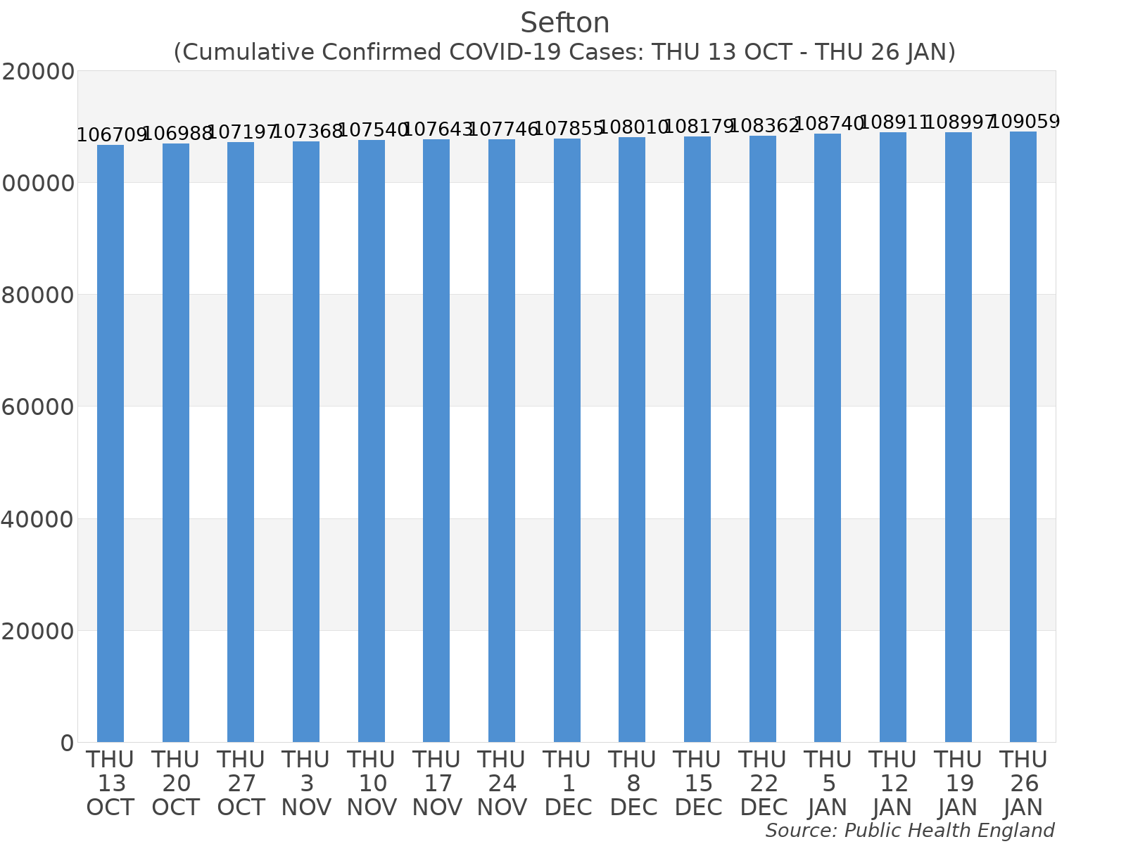 Graph tracking the number of confirmed coronavirus (COVID-19) cases where the patient lives within the Sefton Upper Tier Local Authority Area.