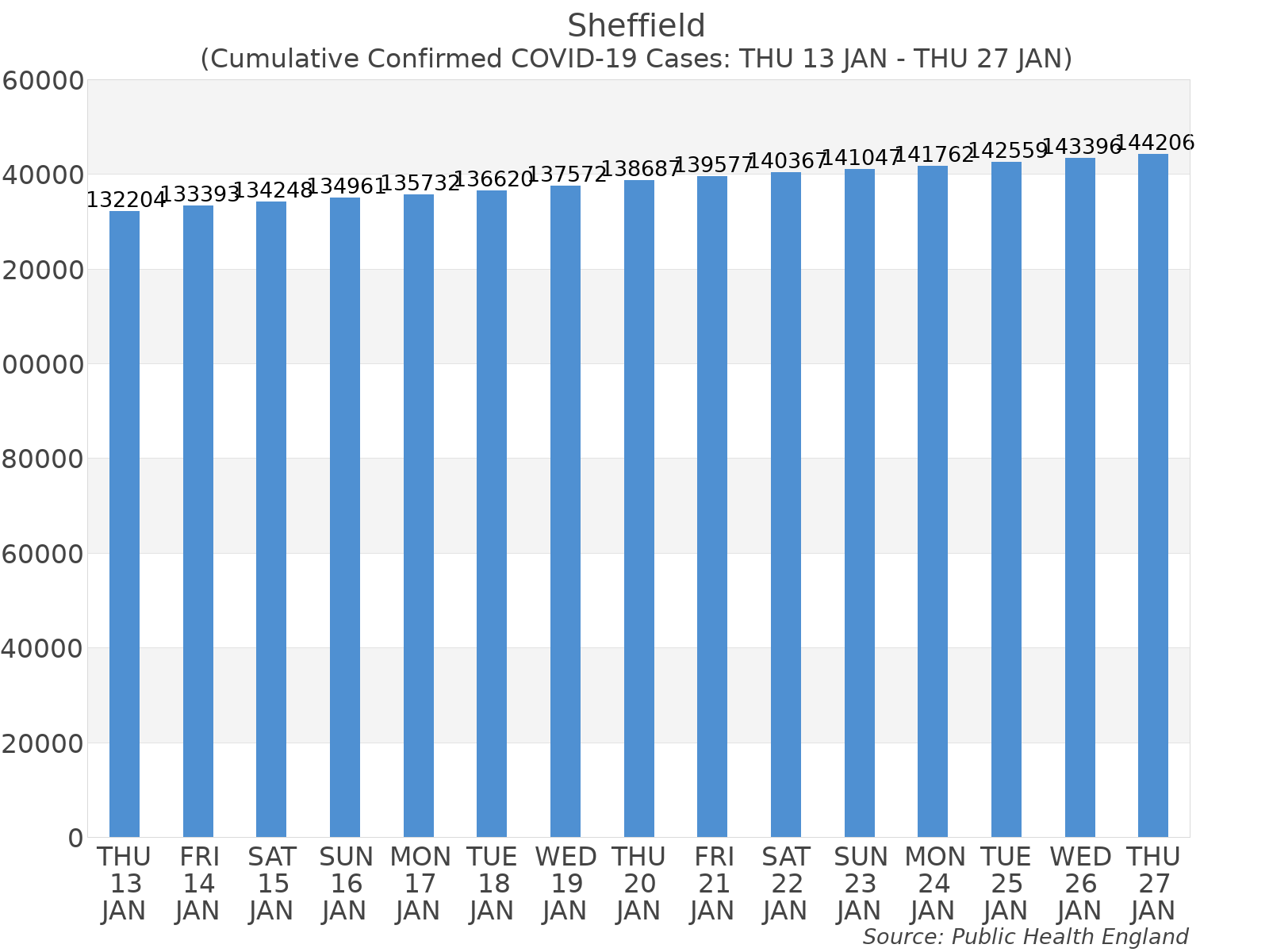 Graph tracking the number of confirmed coronavirus (COVID-19) cases where the patient lives within the Sheffield Upper Tier Local Authority Area.