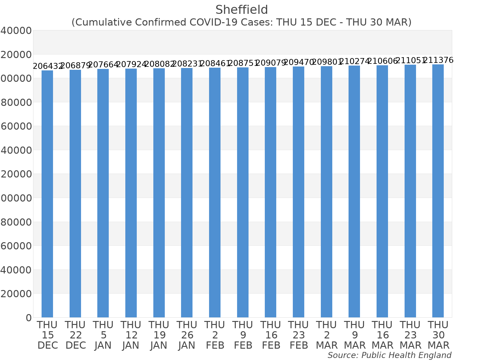 Graph tracking the number of confirmed coronavirus (COVID-19) cases where the patient lives within the Sheffield Upper Tier Local Authority Area.