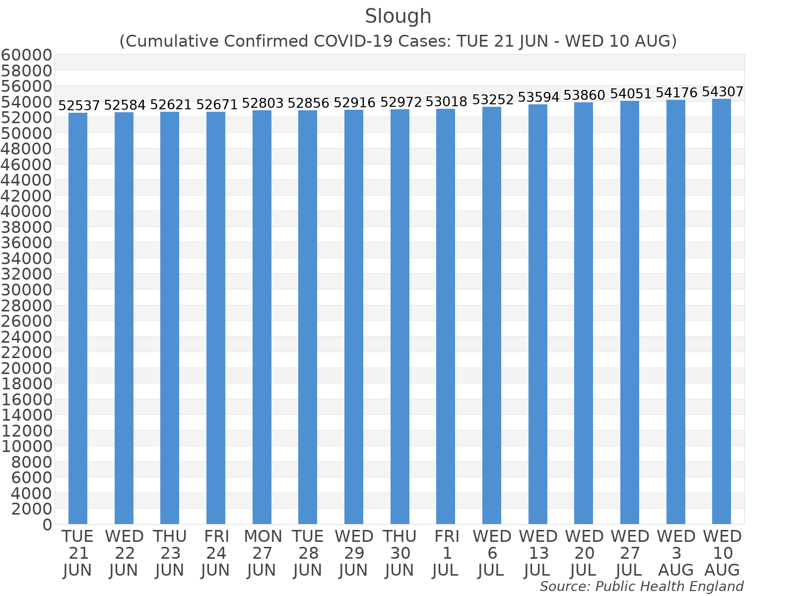Graph tracking the number of confirmed coronavirus (COVID-19) cases where the patient lives within the Slough Upper Tier Local Authority Area.