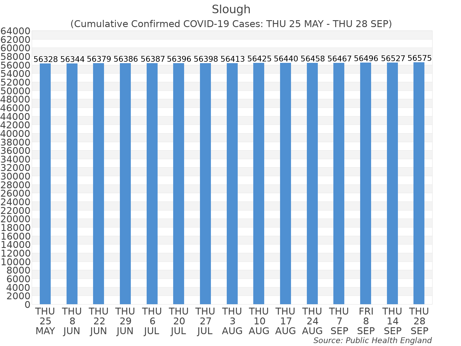 Graph tracking the number of confirmed coronavirus (COVID-19) cases where the patient lives within the Slough Upper Tier Local Authority Area.