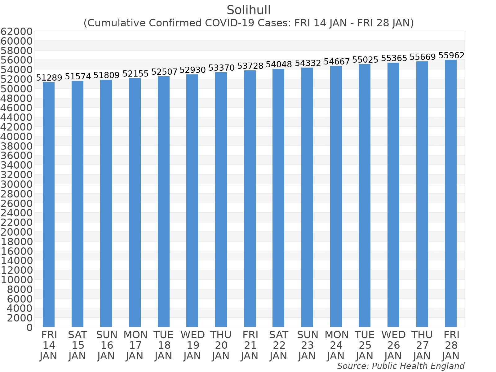 Graph tracking the number of confirmed coronavirus (COVID-19) cases where the patient lives within the Solihull Upper Tier Local Authority Area.