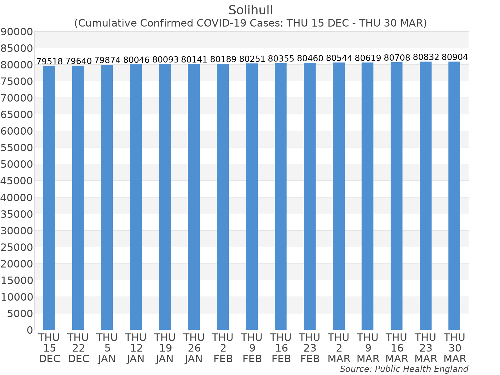 Graph tracking the number of confirmed coronavirus (COVID-19) cases where the patient lives within the Solihull Upper Tier Local Authority Area.