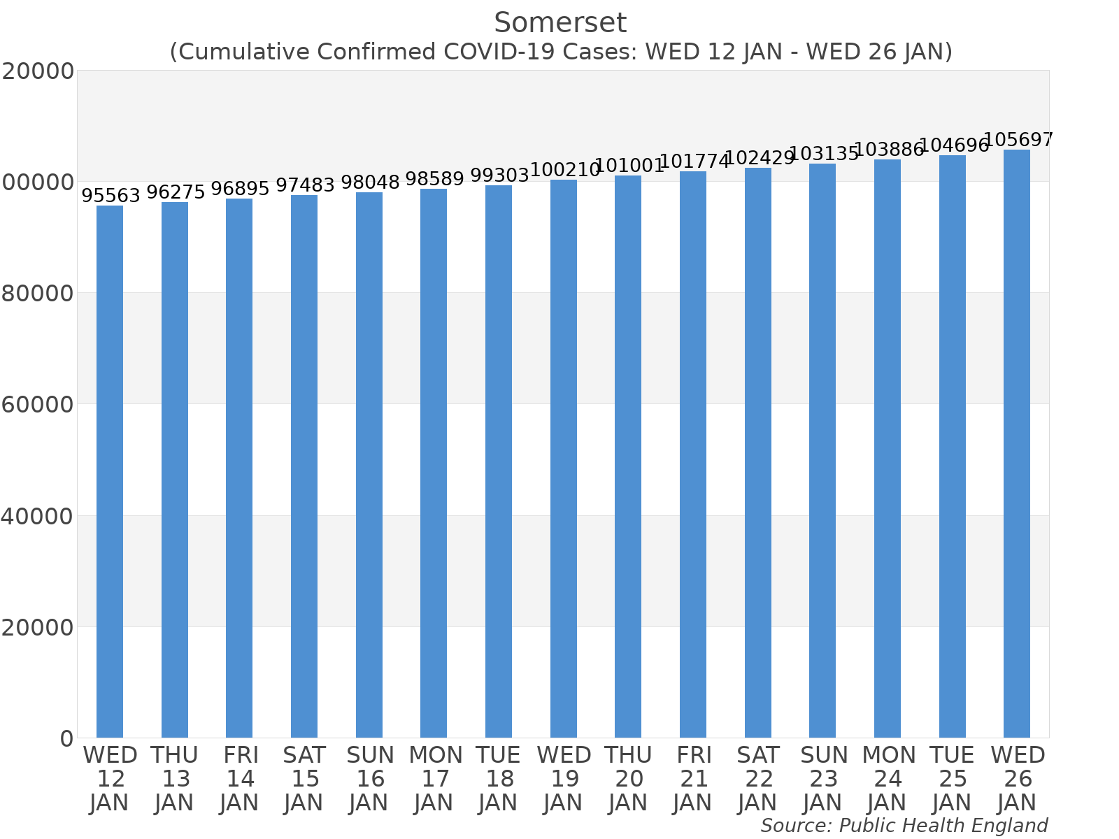 Graph tracking the number of confirmed coronavirus (COVID-19) cases where the patient lives within the Somerset Upper Tier Local Authority Area.