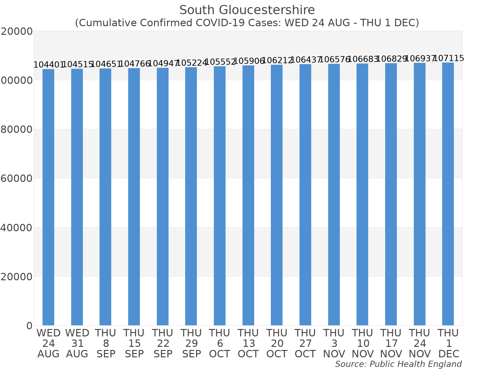 Graph tracking the number of confirmed coronavirus (COVID-19) cases where the patient lives within the South Gloucestershire Upper Tier Local Authority Area.