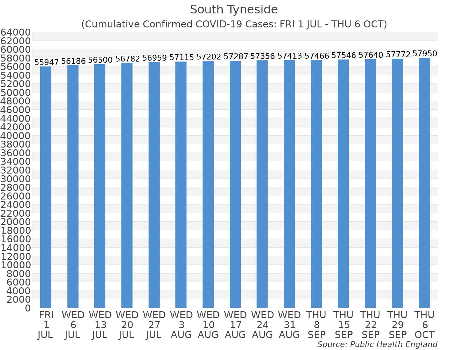 Graph tracking the number of confirmed coronavirus (COVID-19) cases where the patient lives within the South Tyneside Upper Tier Local Authority Area.