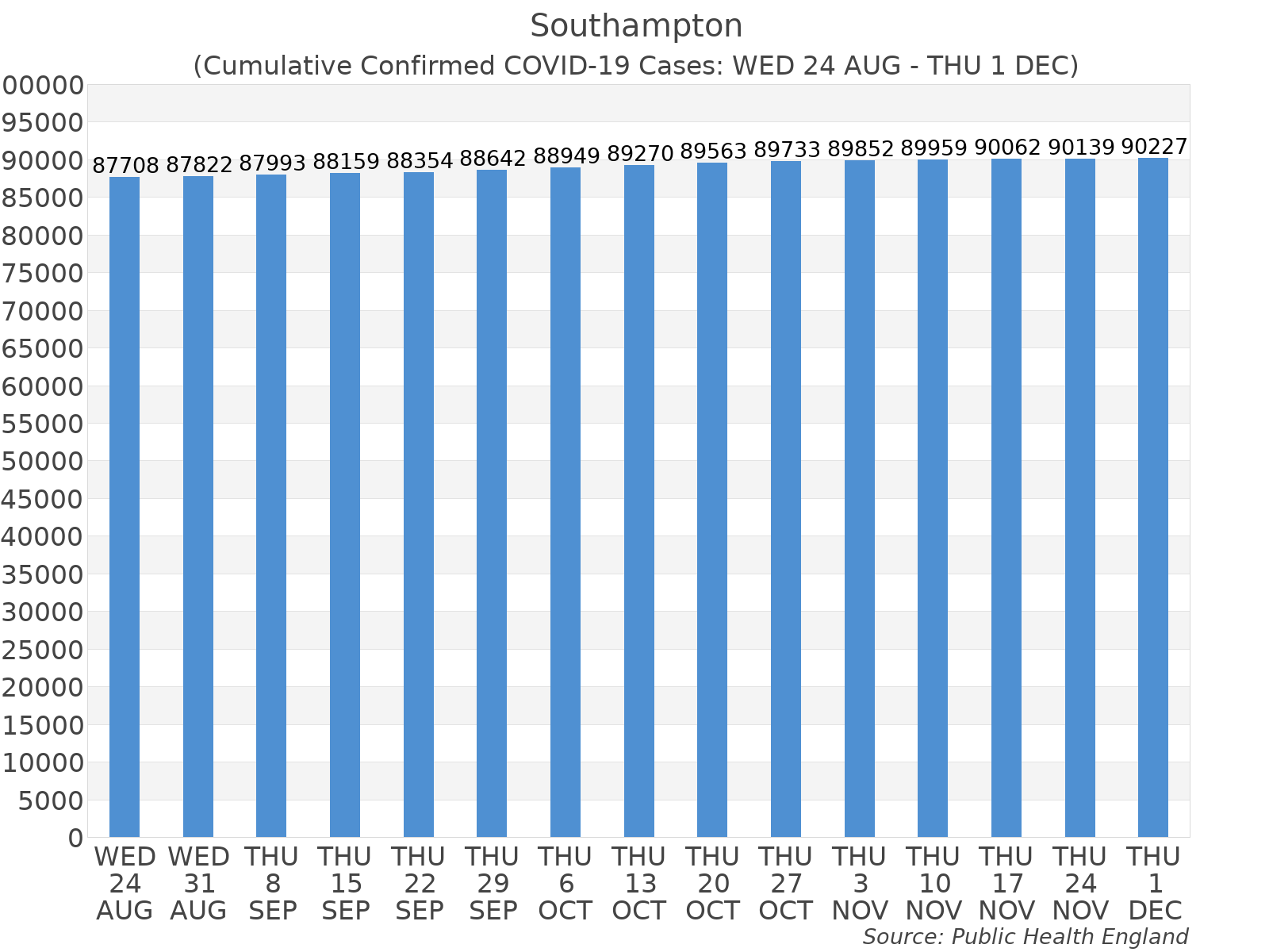 Graph tracking the number of confirmed coronavirus (COVID-19) cases where the patient lives within the Southampton Upper Tier Local Authority Area.
