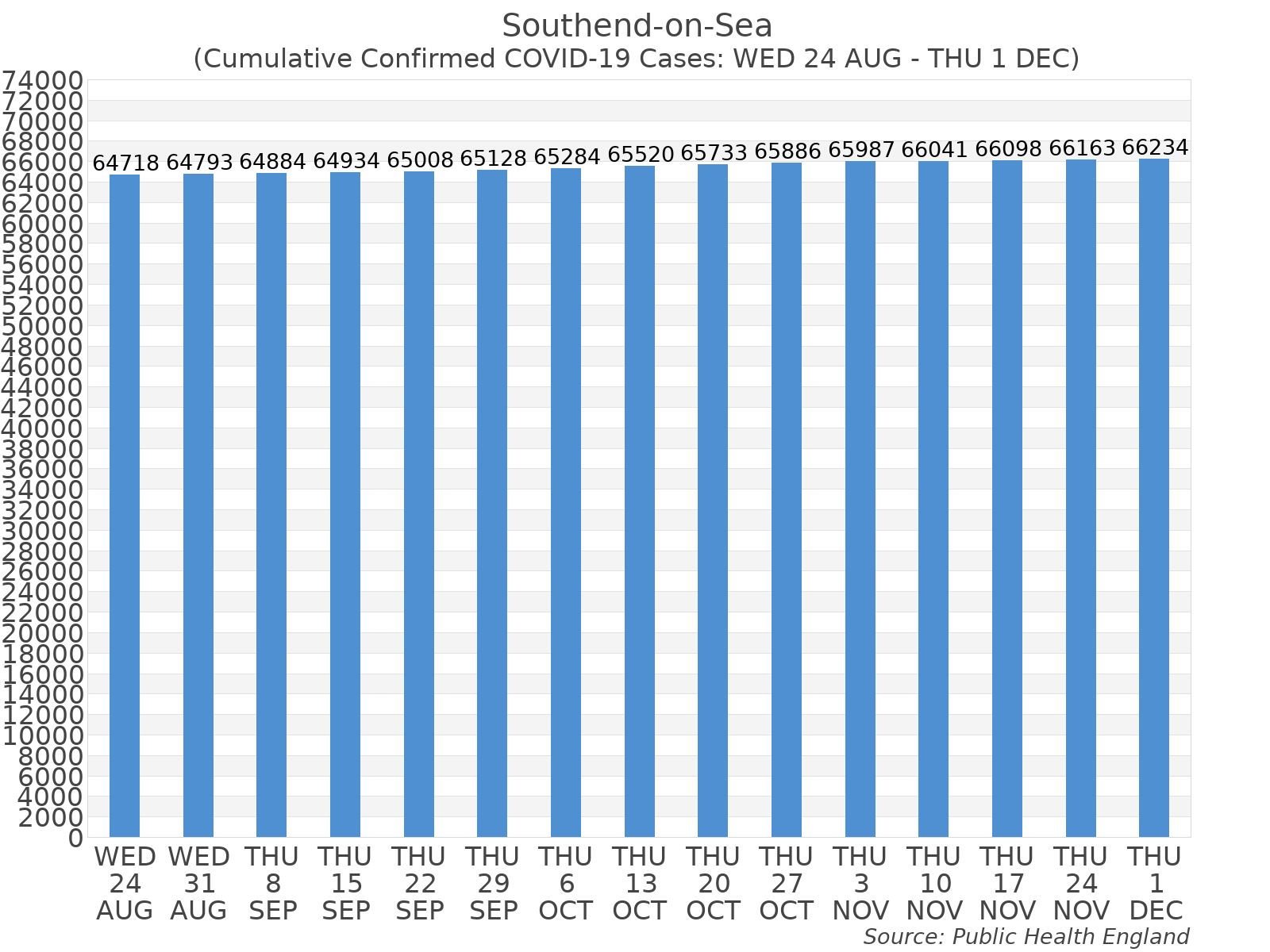 Graph tracking the number of confirmed coronavirus (COVID-19) cases where the patient lives within the Southend-on-Sea Upper Tier Local Authority Area.