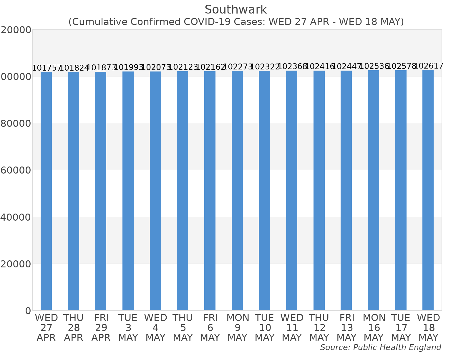 Graph tracking the number of confirmed coronavirus (COVID-19) cases where the patient lives within the Southwark Upper Tier Local Authority Area.