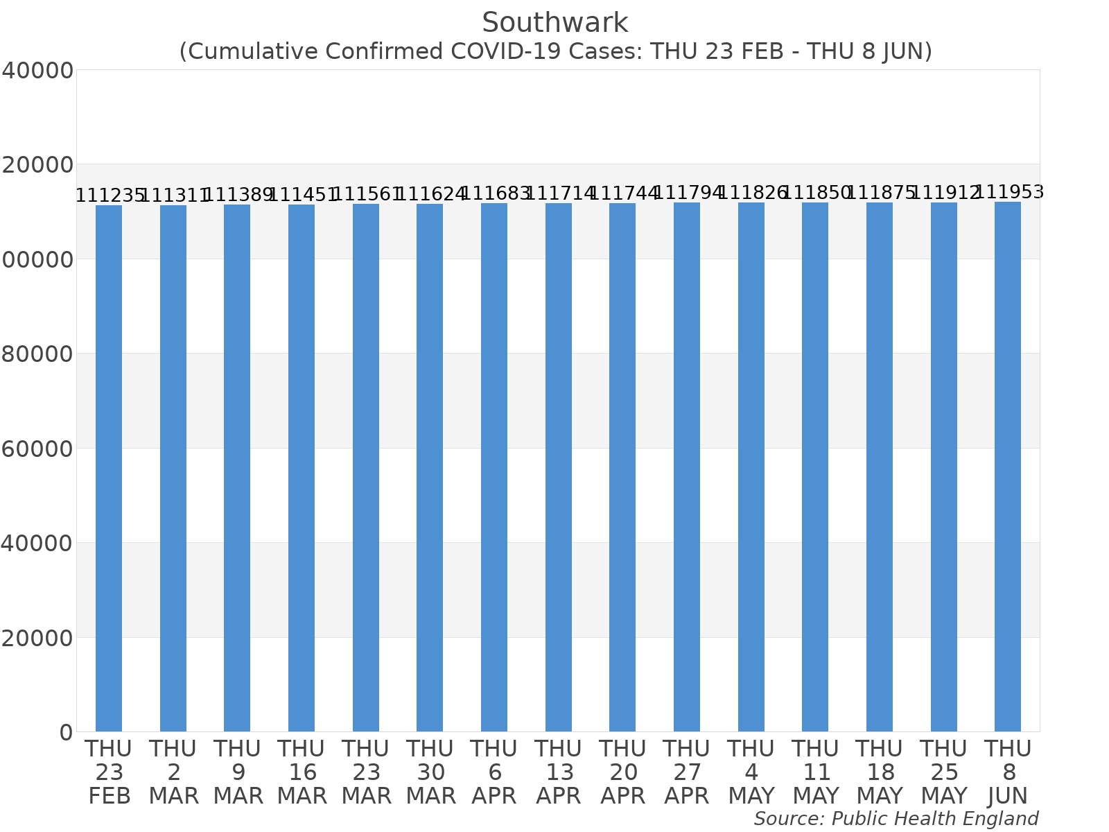 Graph tracking the number of confirmed coronavirus (COVID-19) cases where the patient lives within the Southwark Upper Tier Local Authority Area.