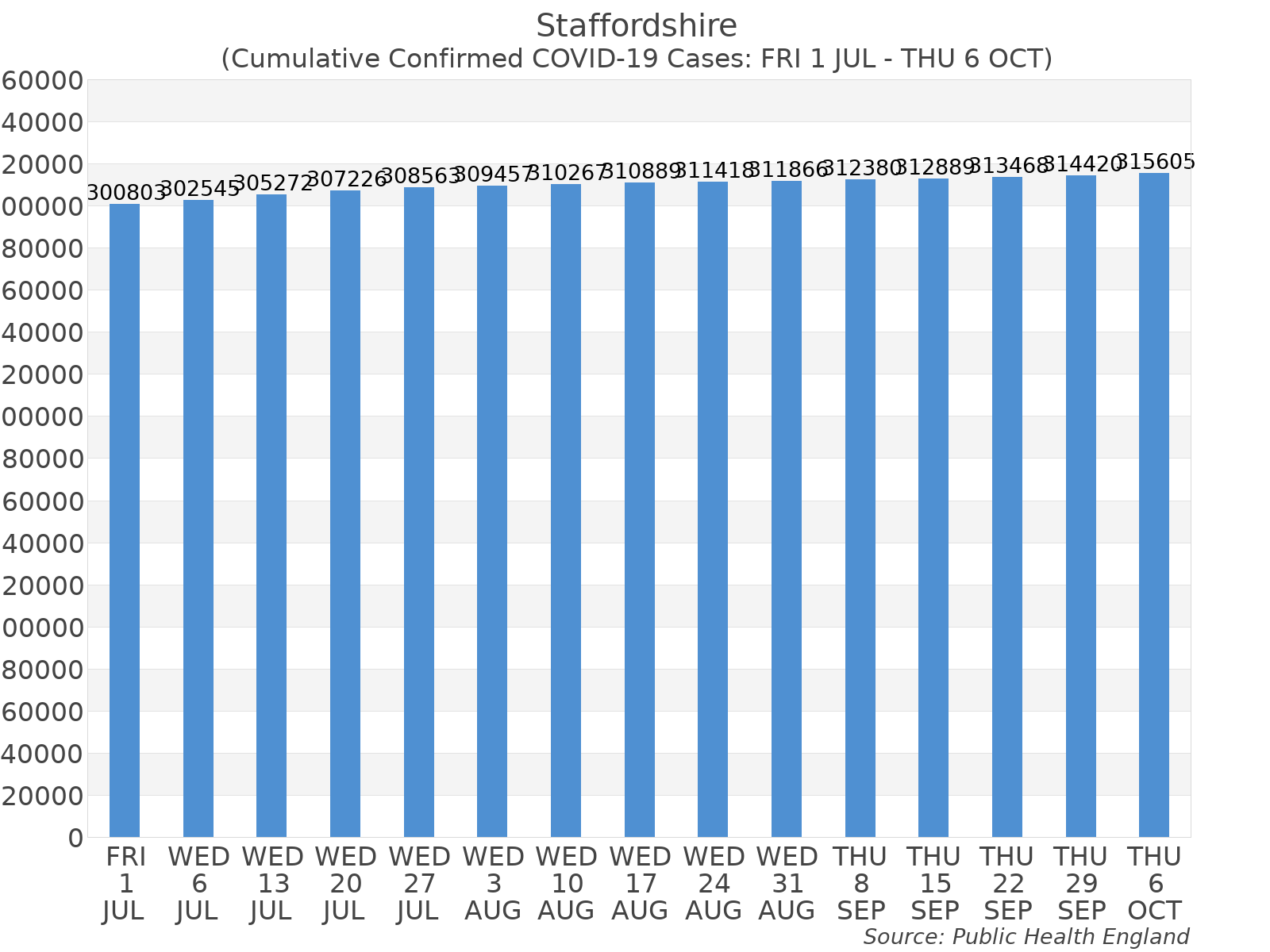 Graph tracking the number of confirmed coronavirus (COVID-19) cases where the patient lives within the Staffordshire Upper Tier Local Authority Area.