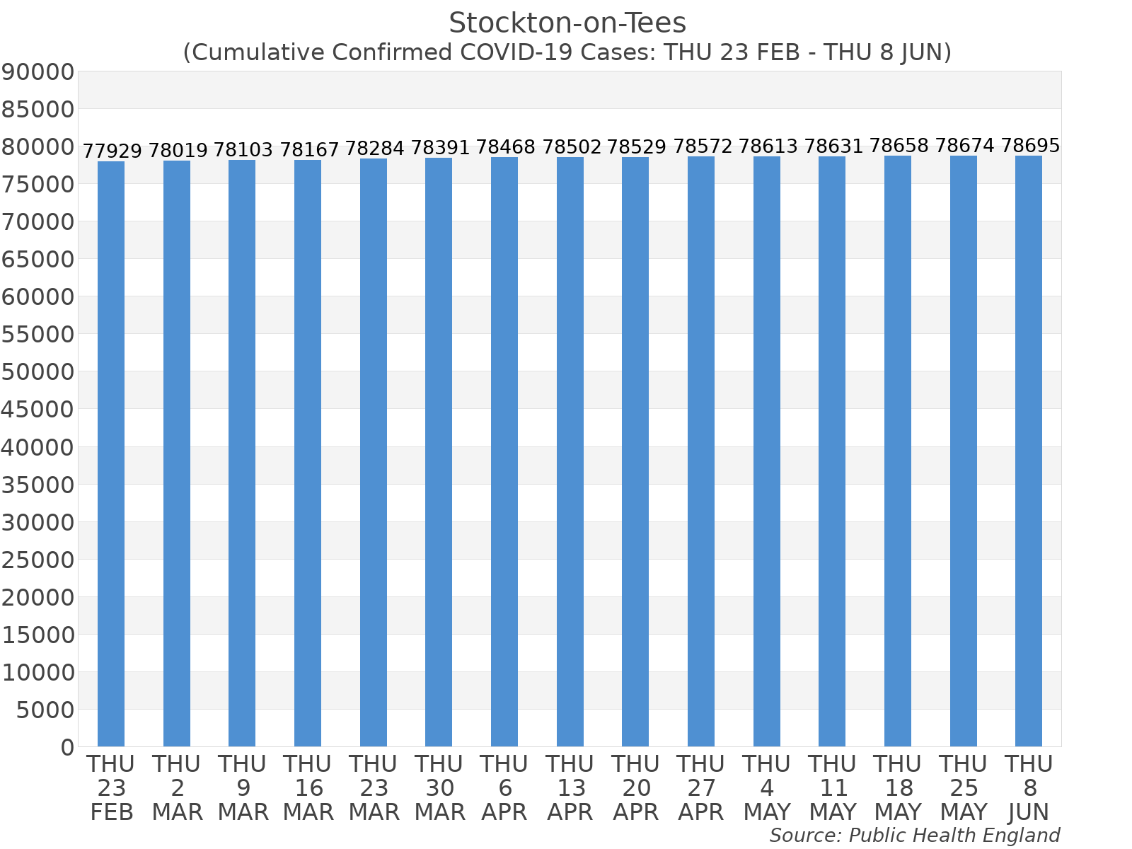 Graph tracking the number of confirmed coronavirus (COVID-19) cases where the patient lives within the Stockton-on-Tees Upper Tier Local Authority Area.