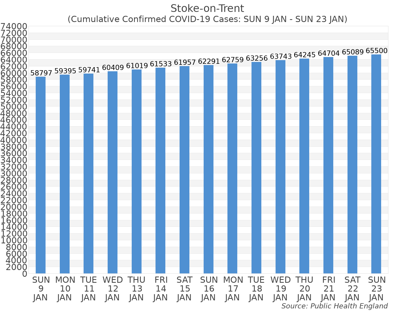 Graph tracking the number of confirmed coronavirus (COVID-19) cases where the patient lives within the Stoke-on-Trent Upper Tier Local Authority Area.