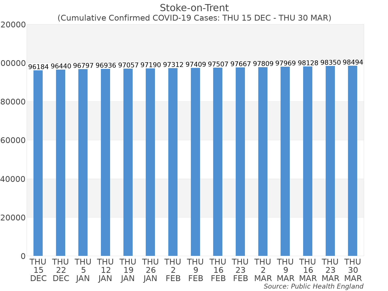 Graph tracking the number of confirmed coronavirus (COVID-19) cases where the patient lives within the Stoke-on-Trent Upper Tier Local Authority Area.