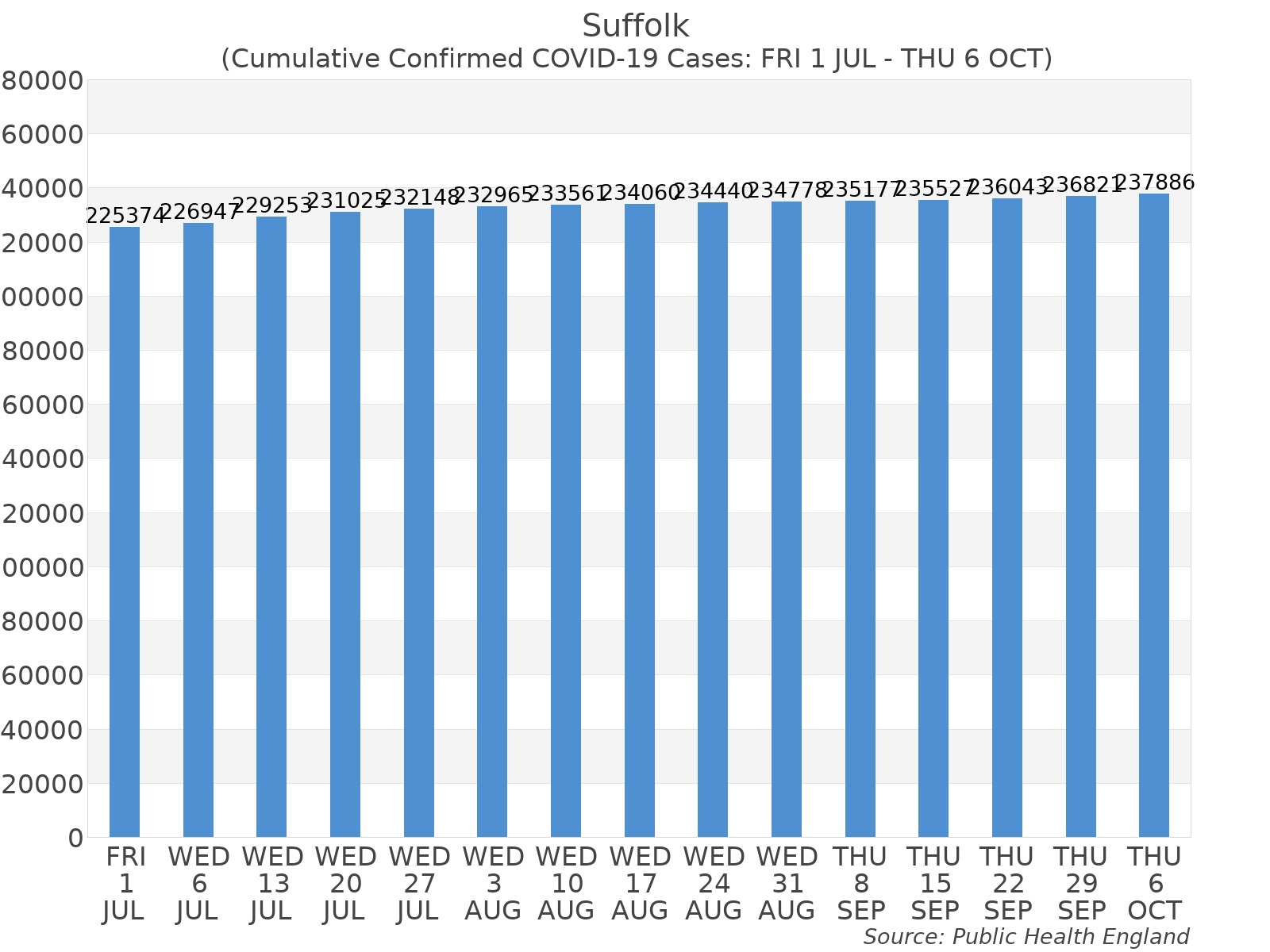 Graph tracking the number of confirmed coronavirus (COVID-19) cases where the patient lives within the Suffolk Upper Tier Local Authority Area.