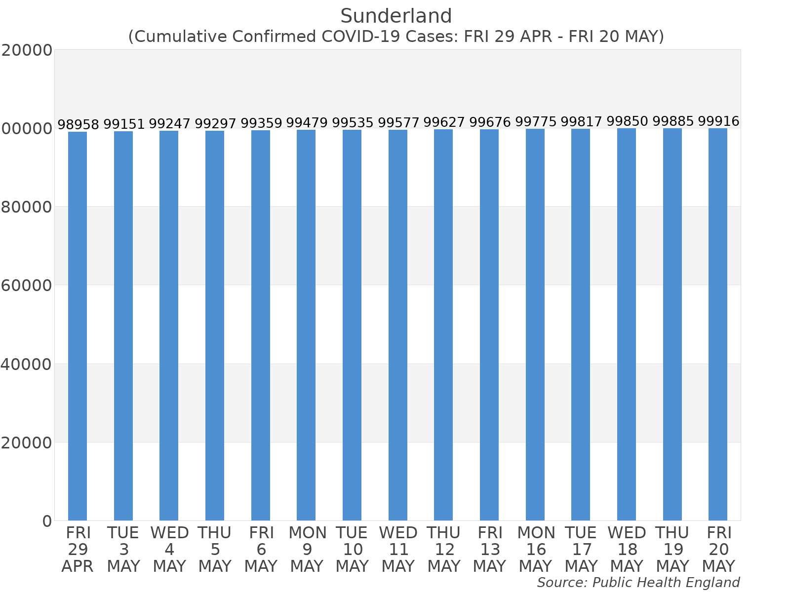 Graph tracking the number of confirmed coronavirus (COVID-19) cases where the patient lives within the Sunderland Upper Tier Local Authority Area.
