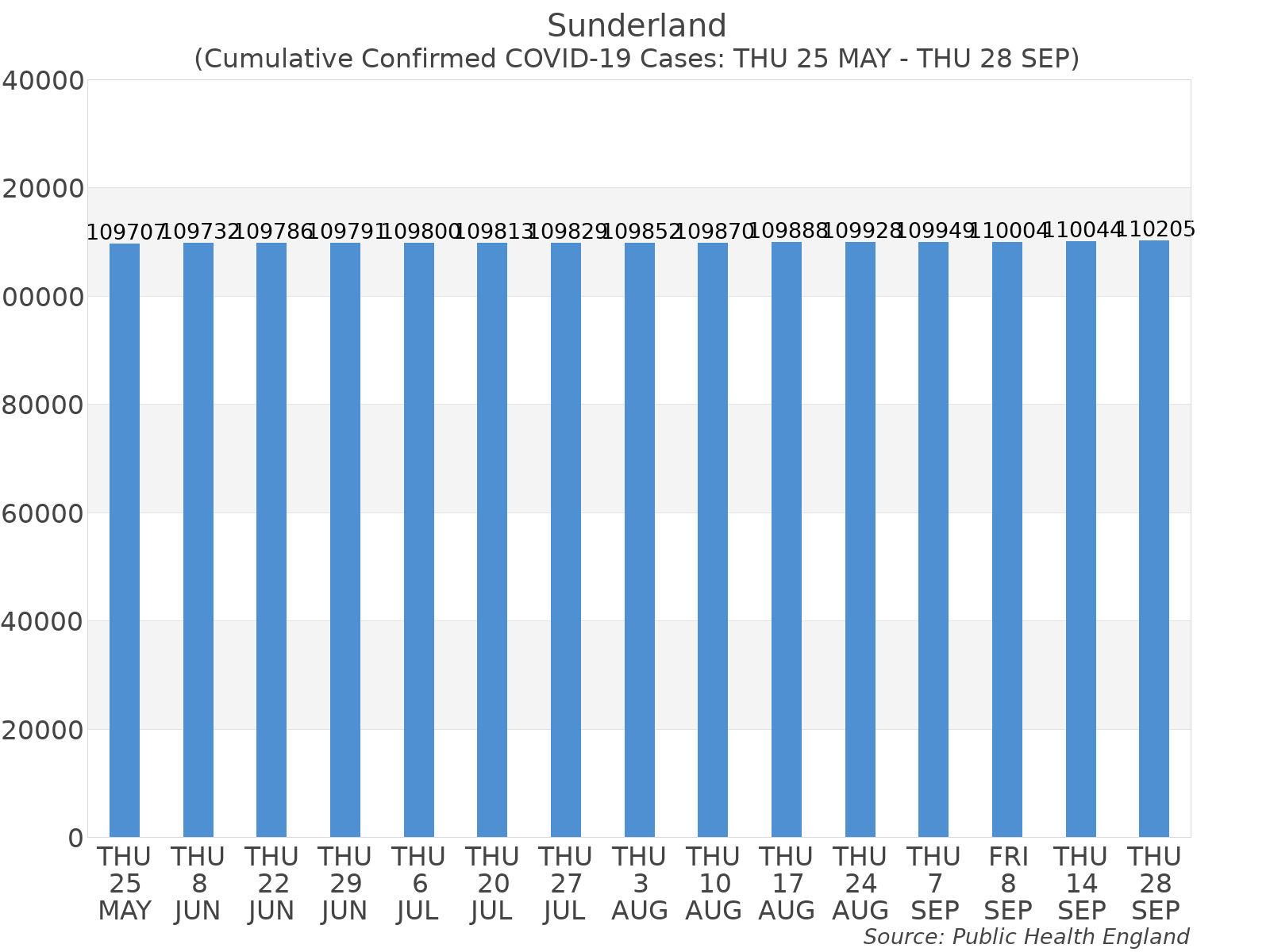 Graph tracking the number of confirmed coronavirus (COVID-19) cases where the patient lives within the Sunderland Upper Tier Local Authority Area.