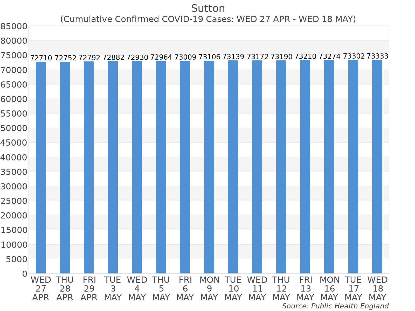 Graph tracking the number of confirmed coronavirus (COVID-19) cases where the patient lives within the Sutton Upper Tier Local Authority Area.