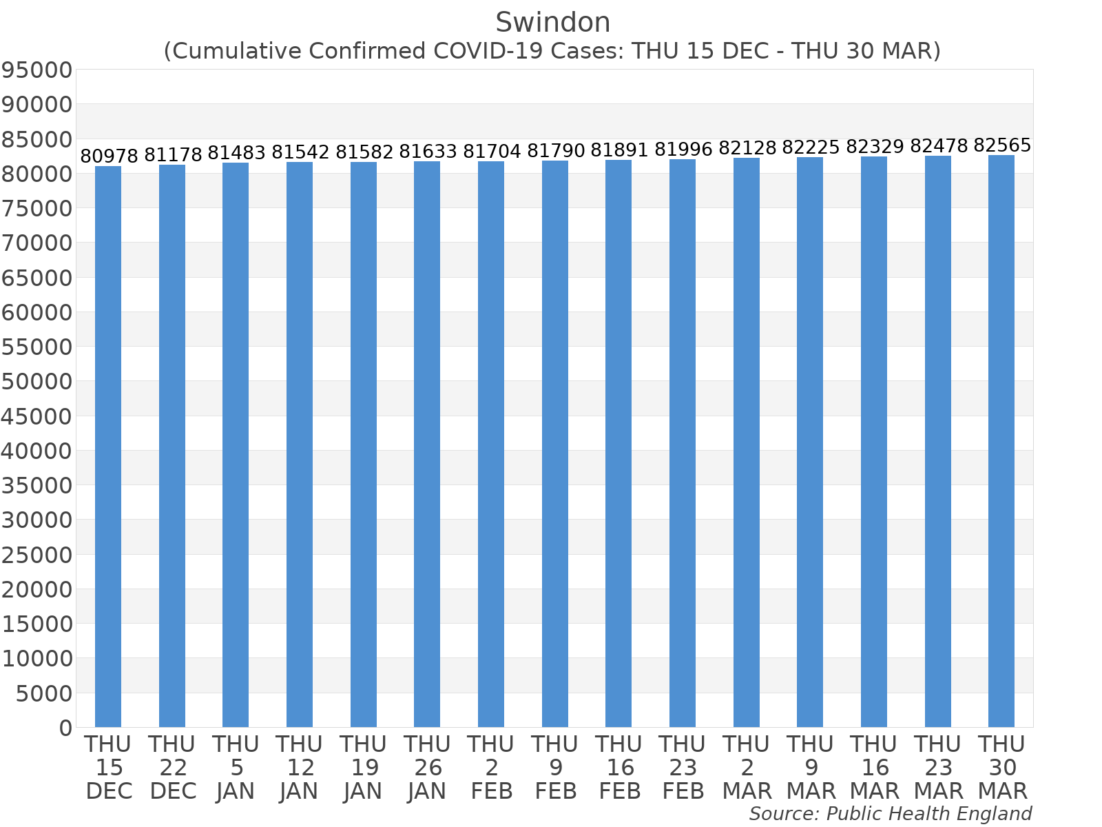 Graph tracking the number of confirmed coronavirus (COVID-19) cases where the patient lives within the Swindon Upper Tier Local Authority Area.