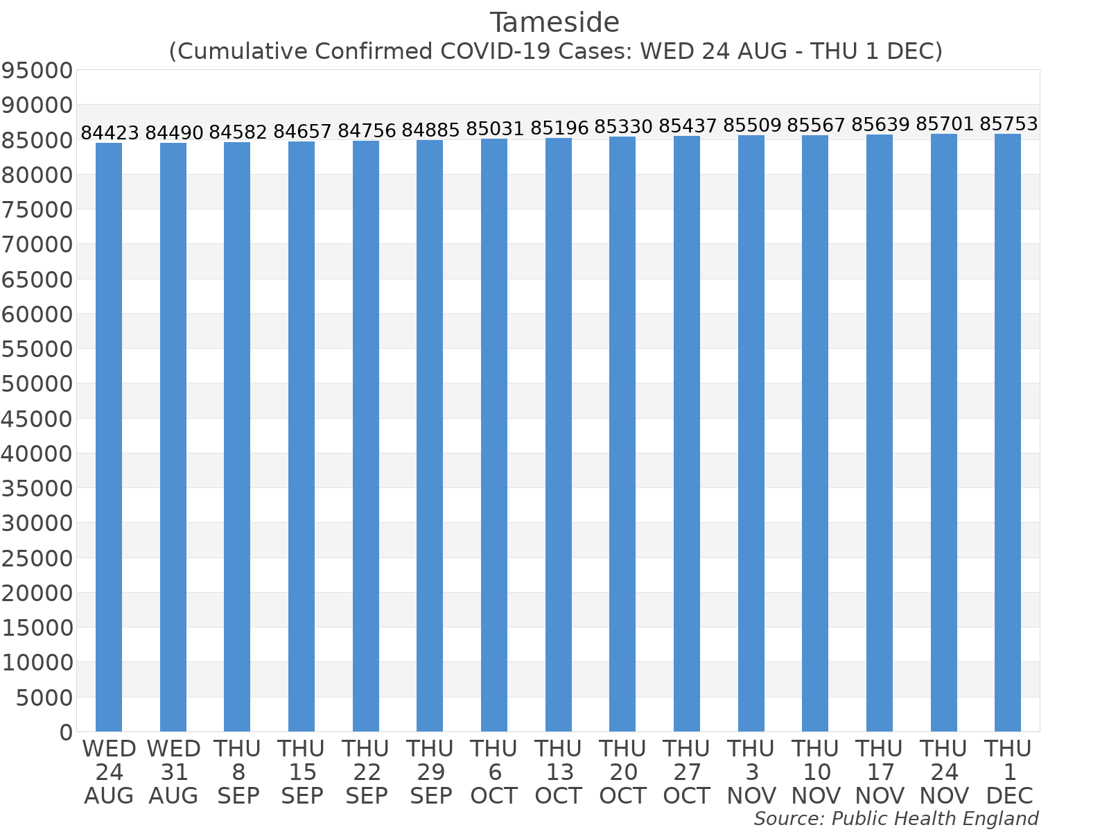 Graph tracking the number of confirmed coronavirus (COVID-19) cases where the patient lives within the Tameside Upper Tier Local Authority Area.