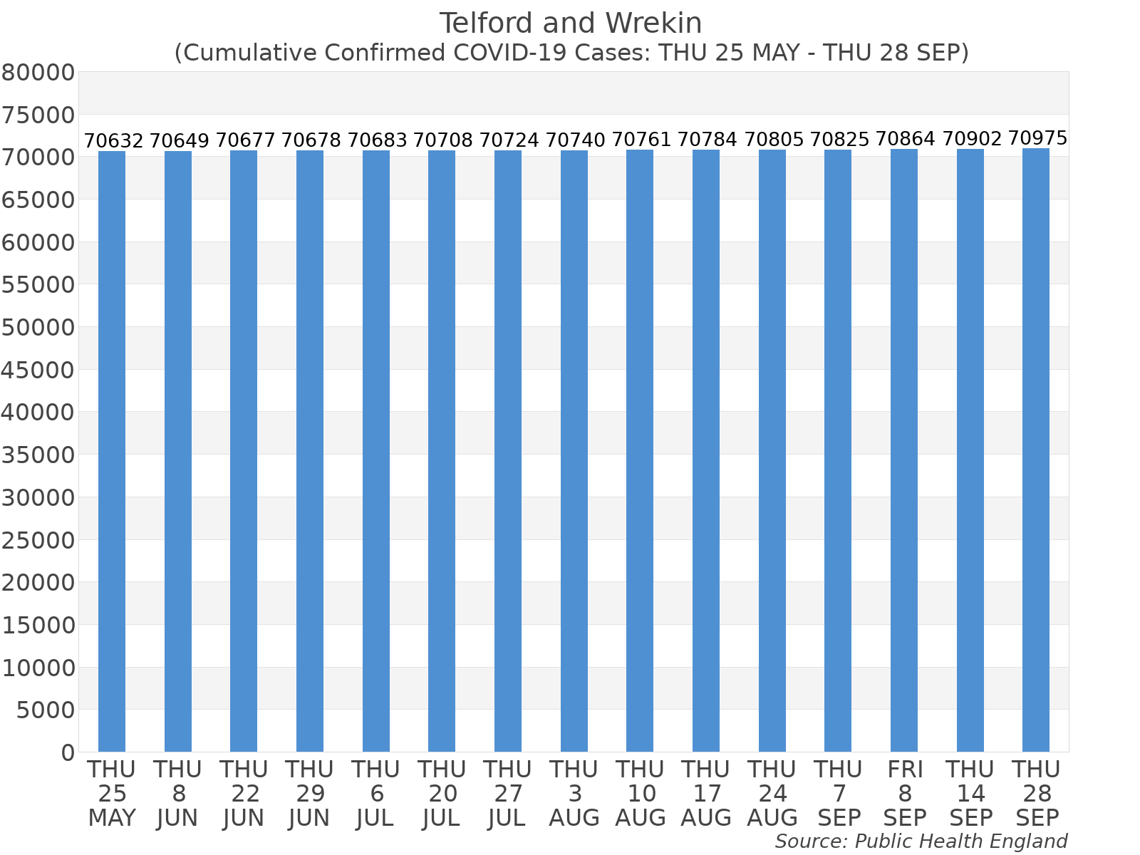 Graph tracking the number of confirmed coronavirus (COVID-19) cases where the patient lives within the Telford and Wrekin Upper Tier Local Authority Area.