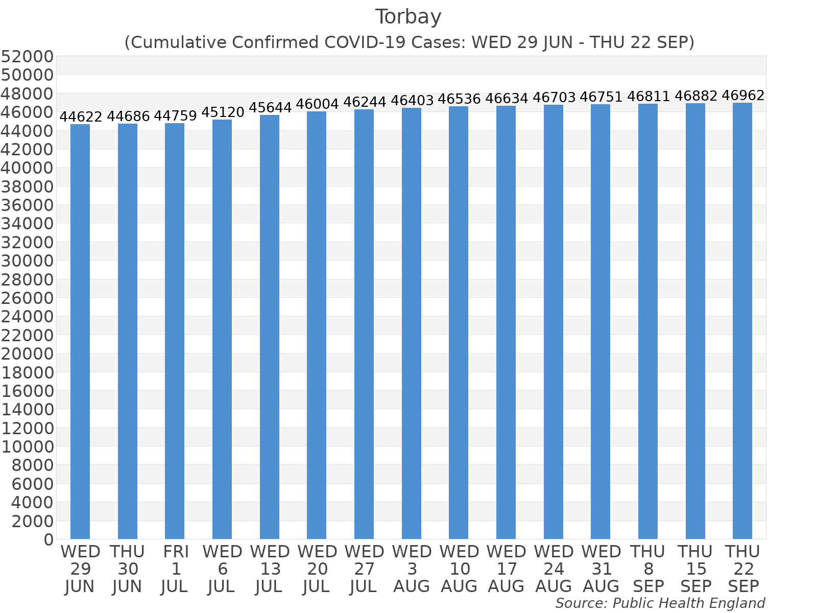 Graph tracking the number of confirmed coronavirus (COVID-19) cases where the patient lives within the Torbay Upper Tier Local Authority Area.