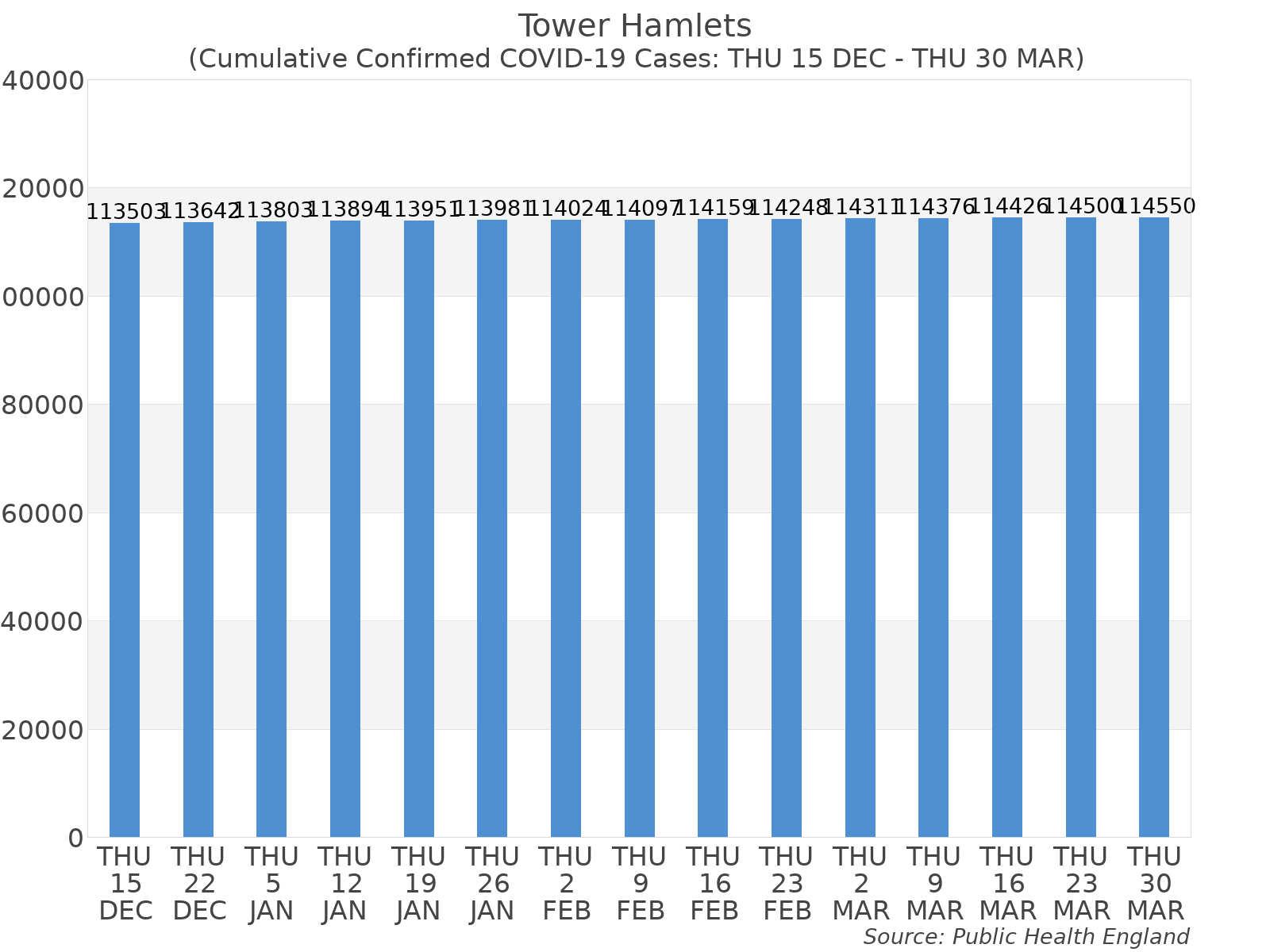 Graph tracking the number of confirmed coronavirus (COVID-19) cases where the patient lives within the Tower Hamlets Upper Tier Local Authority Area.