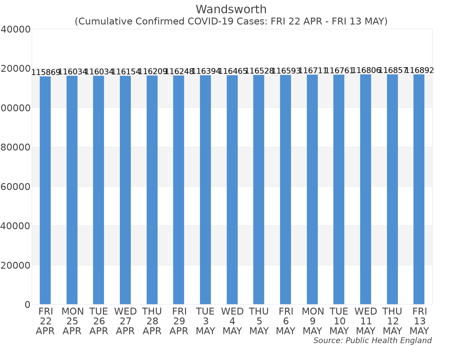 Graph tracking the number of confirmed coronavirus (COVID-19) cases where the patient lives within the Wandsworth Upper Tier Local Authority Area.