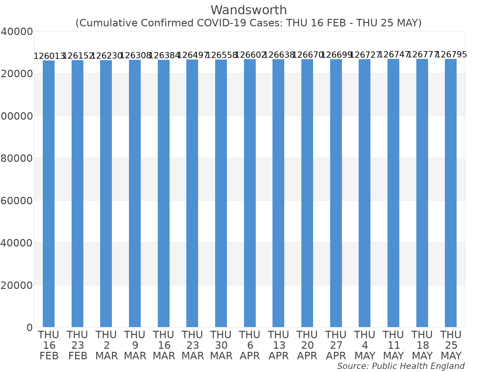 Graph tracking the number of confirmed coronavirus (COVID-19) cases where the patient lives within the Wandsworth Upper Tier Local Authority Area.