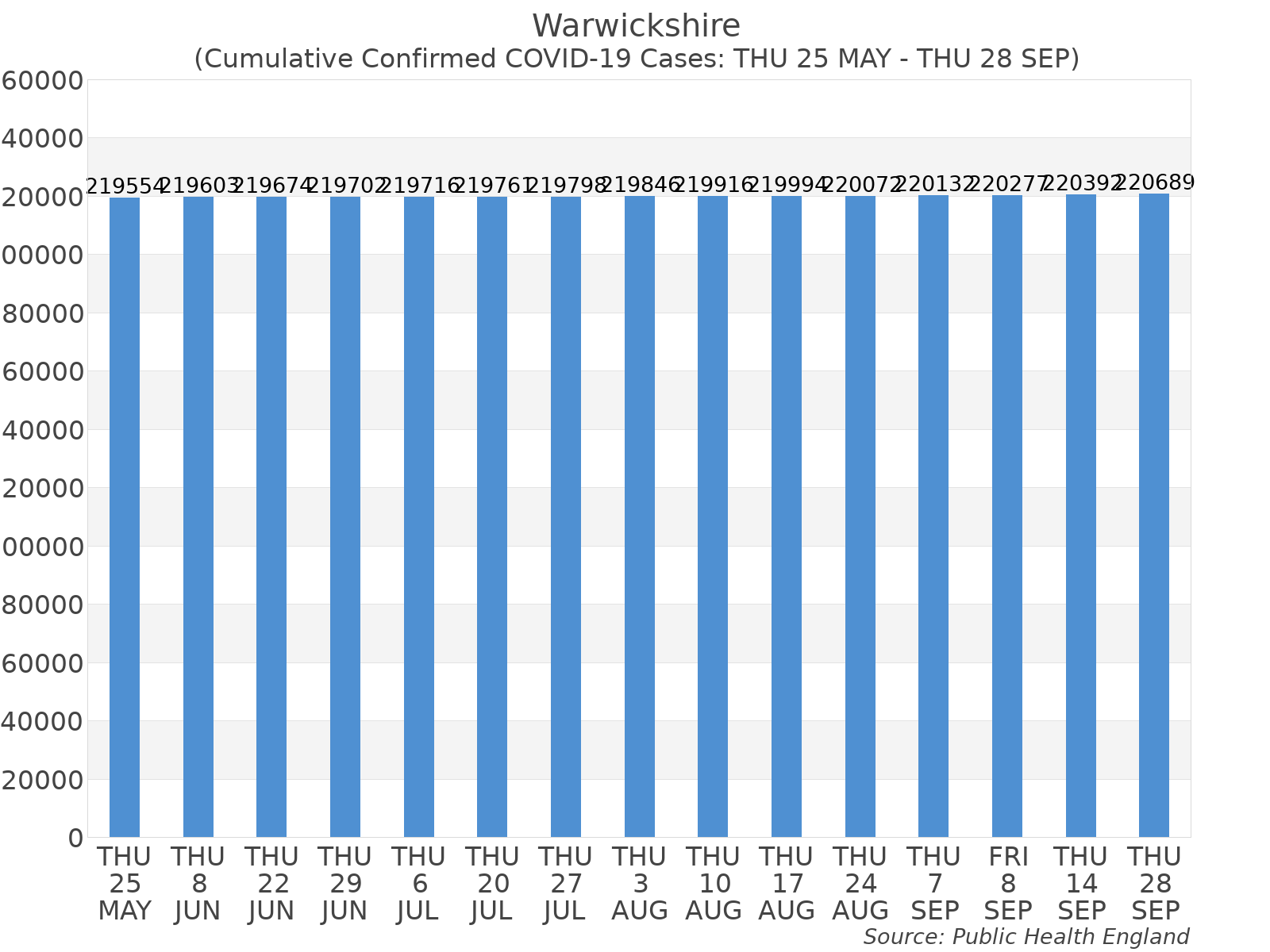 Graph tracking the number of confirmed coronavirus (COVID-19) cases where the patient lives within the Warwickshire Upper Tier Local Authority Area.