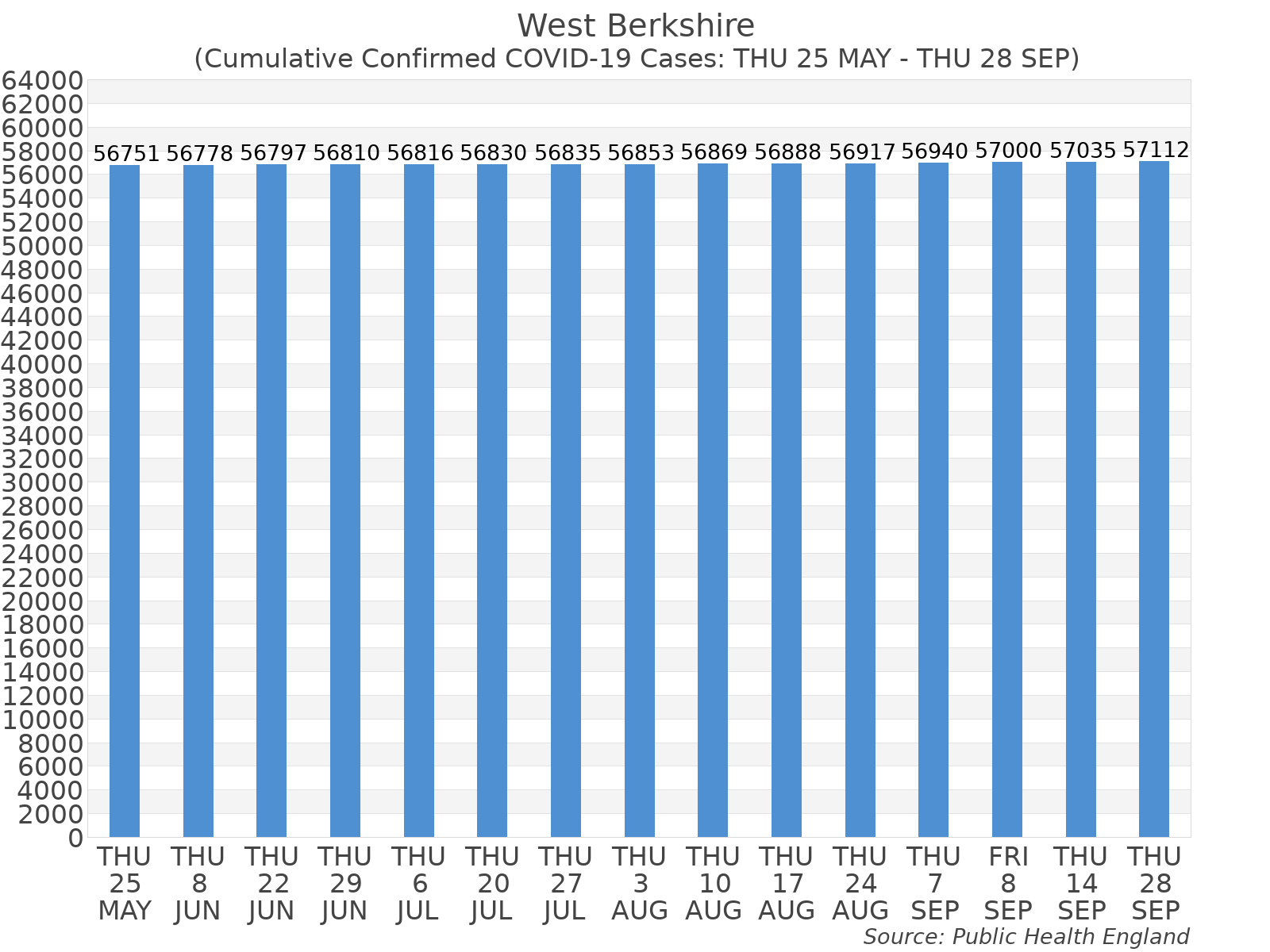 Graph tracking the number of confirmed coronavirus (COVID-19) cases where the patient lives within the West Berkshire Upper Tier Local Authority Area.